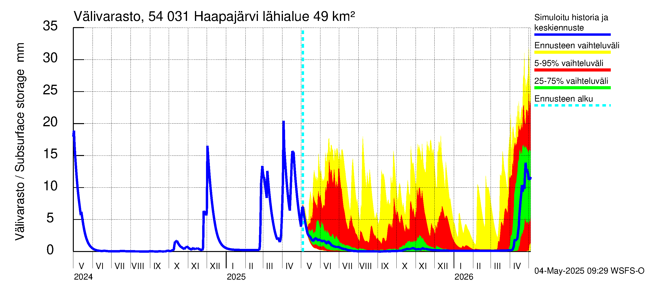 Pyhäjoen vesistöalue - Haapajärvi: Välivarasto