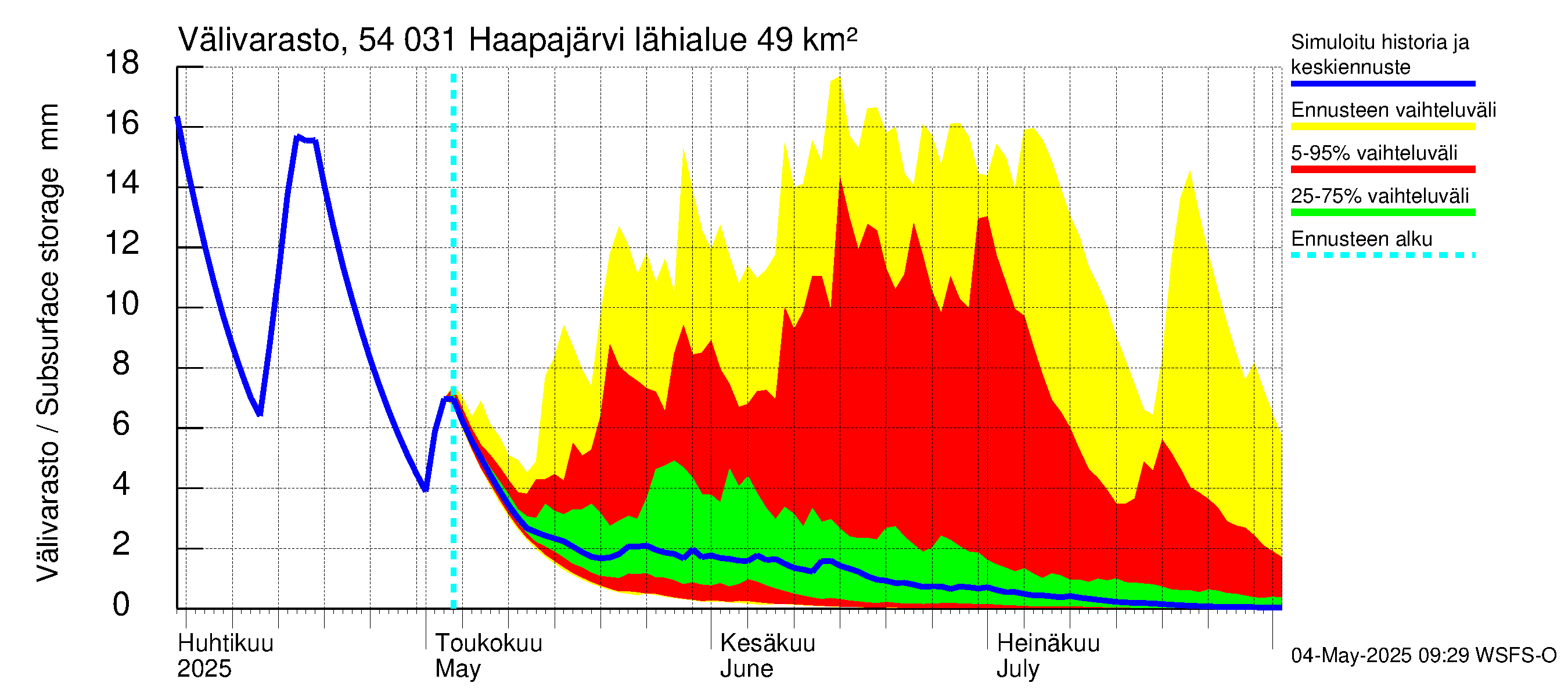 Pyhäjoen vesistöalue - Haapajärvi: Välivarasto