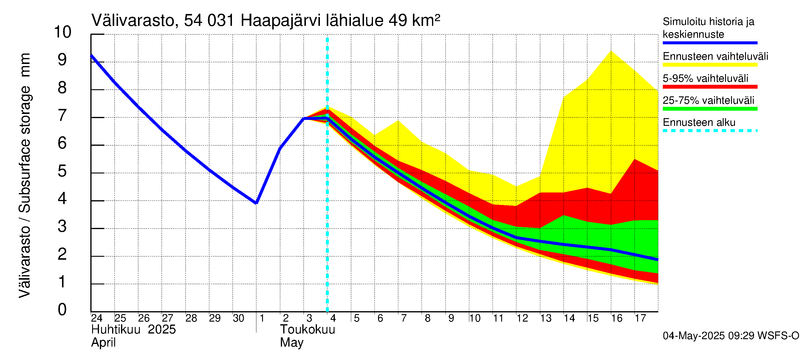 Pyhäjoen vesistöalue - Haapajärvi: Välivarasto