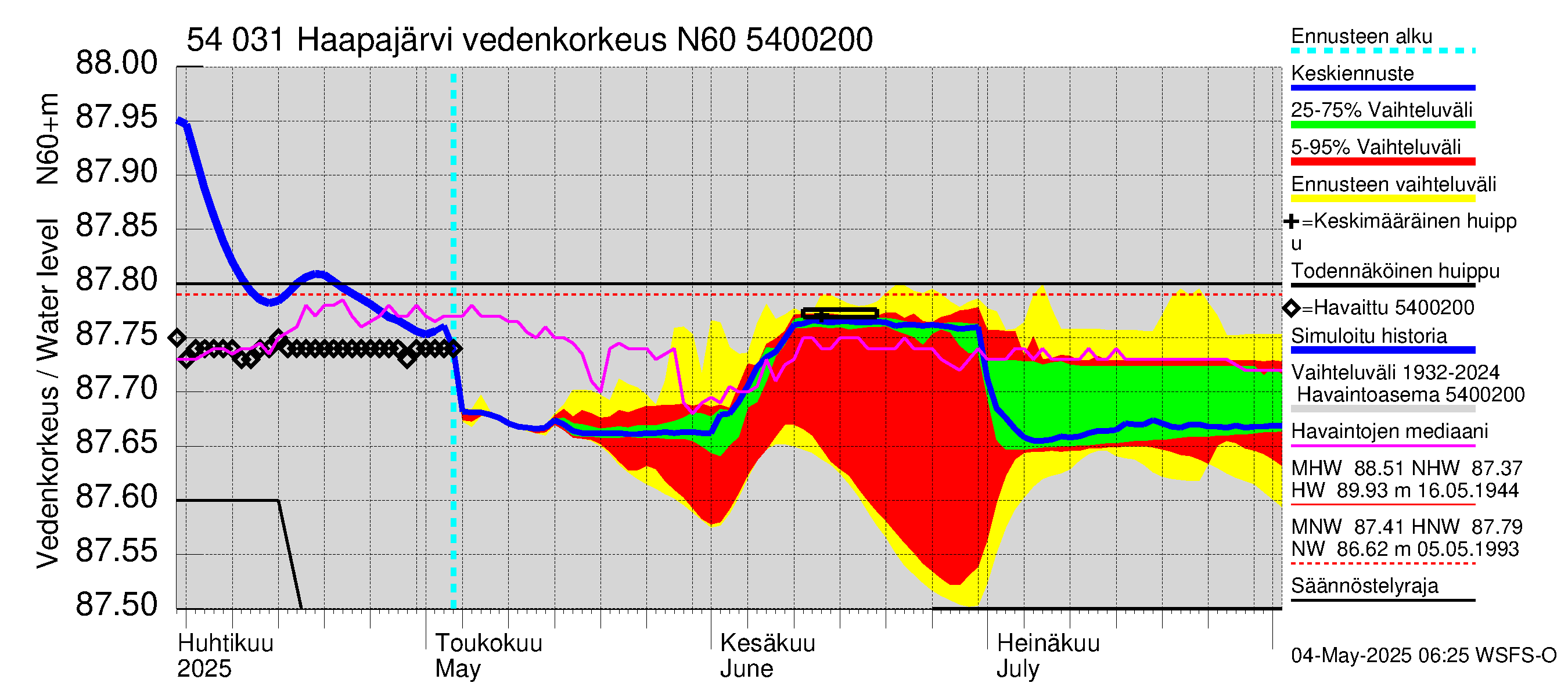 Pyhäjoen vesistöalue - Haapajärvi: Vedenkorkeus - jakaumaennuste
