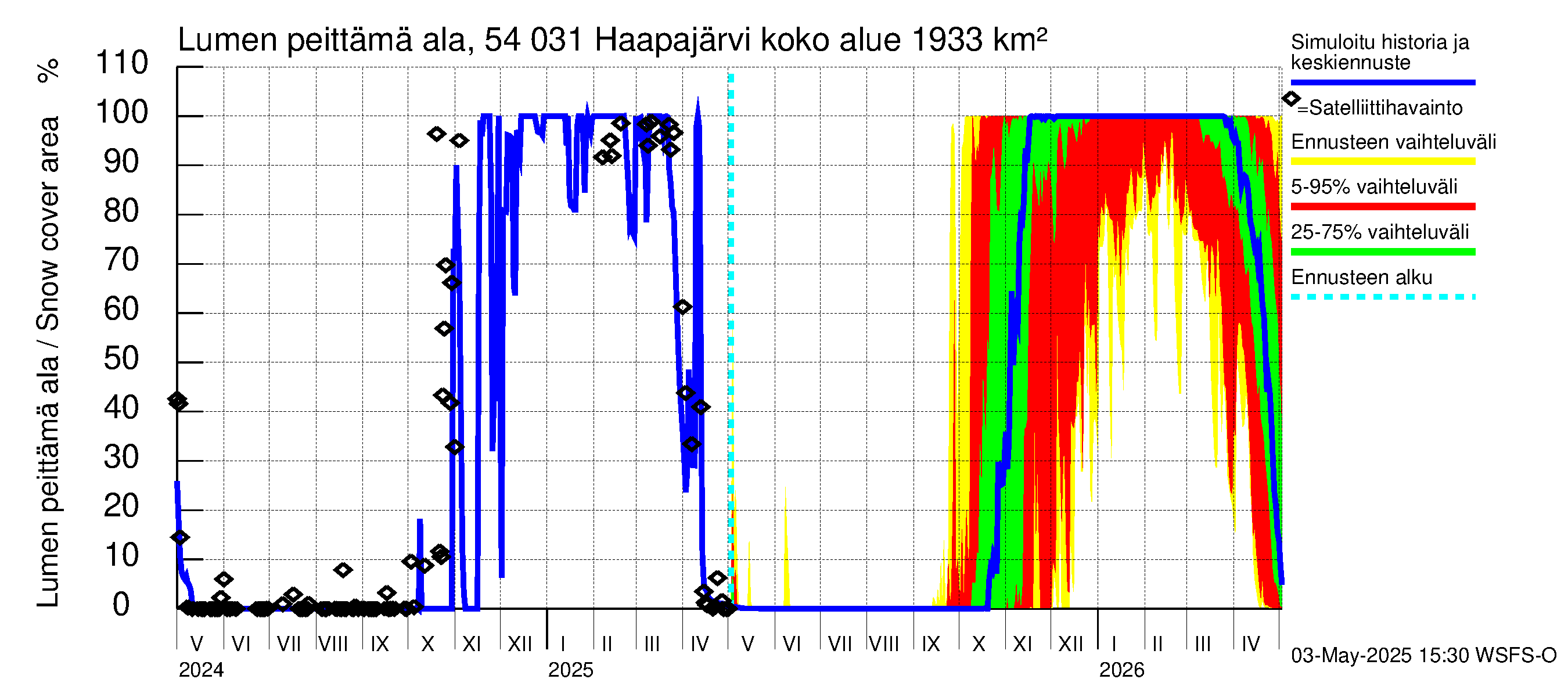 Pyhäjoen vesistöalue - Haapajärvi: Lumen peittämä ala