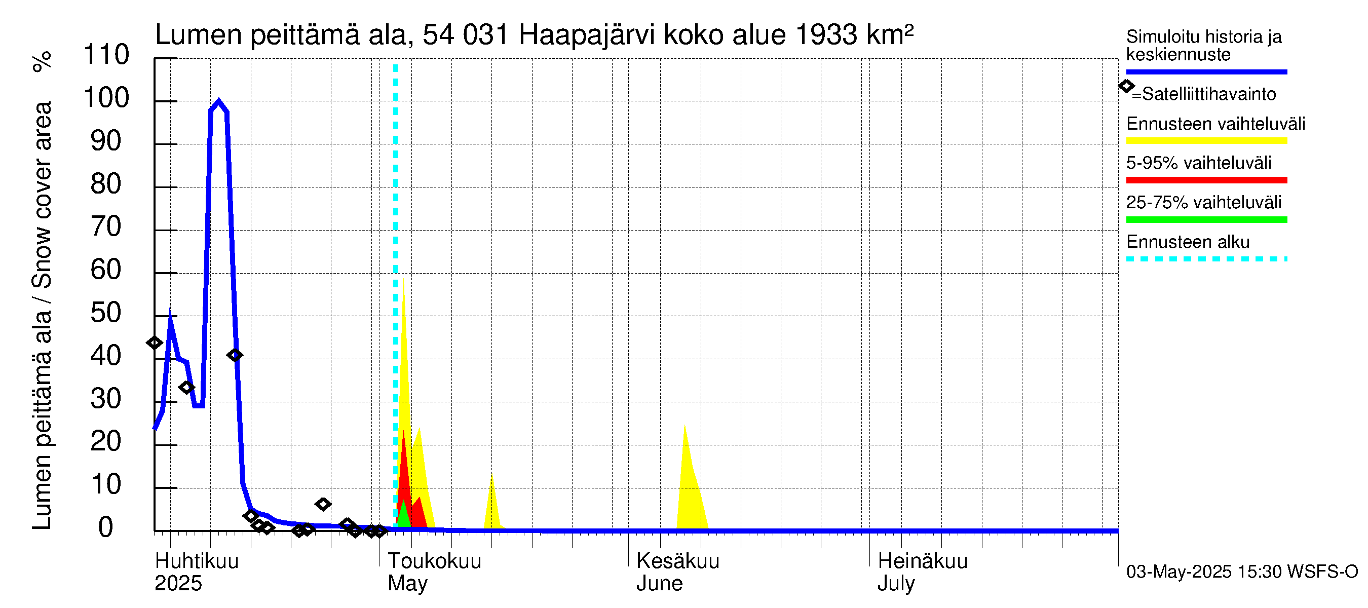 Pyhäjoen vesistöalue - Haapajärvi: Lumen peittämä ala