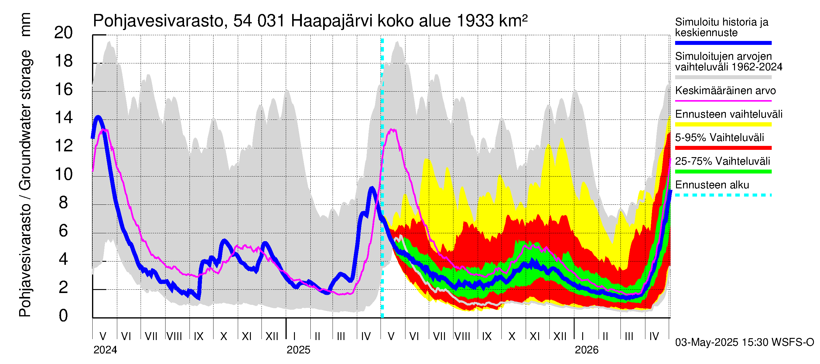 Pyhäjoen vesistöalue - Haapajärvi: Pohjavesivarasto