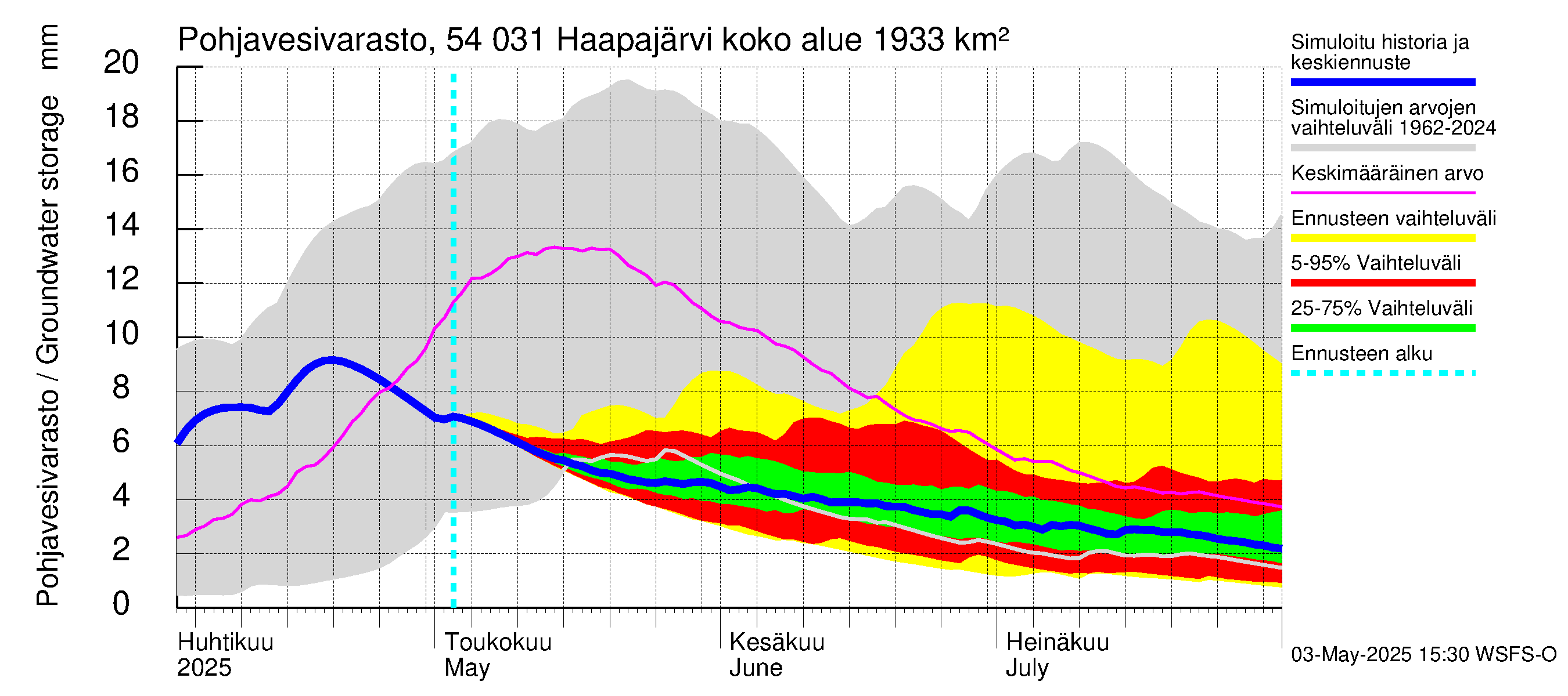 Pyhäjoen vesistöalue - Haapajärvi: Pohjavesivarasto