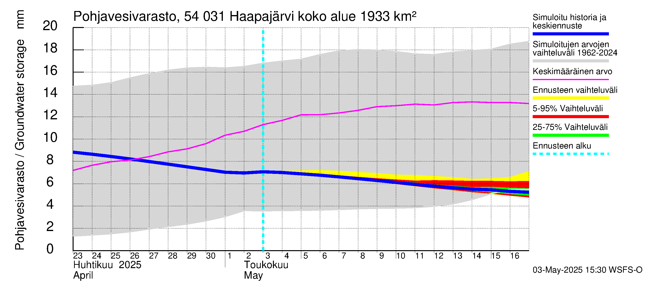 Pyhäjoen vesistöalue - Haapajärvi: Pohjavesivarasto