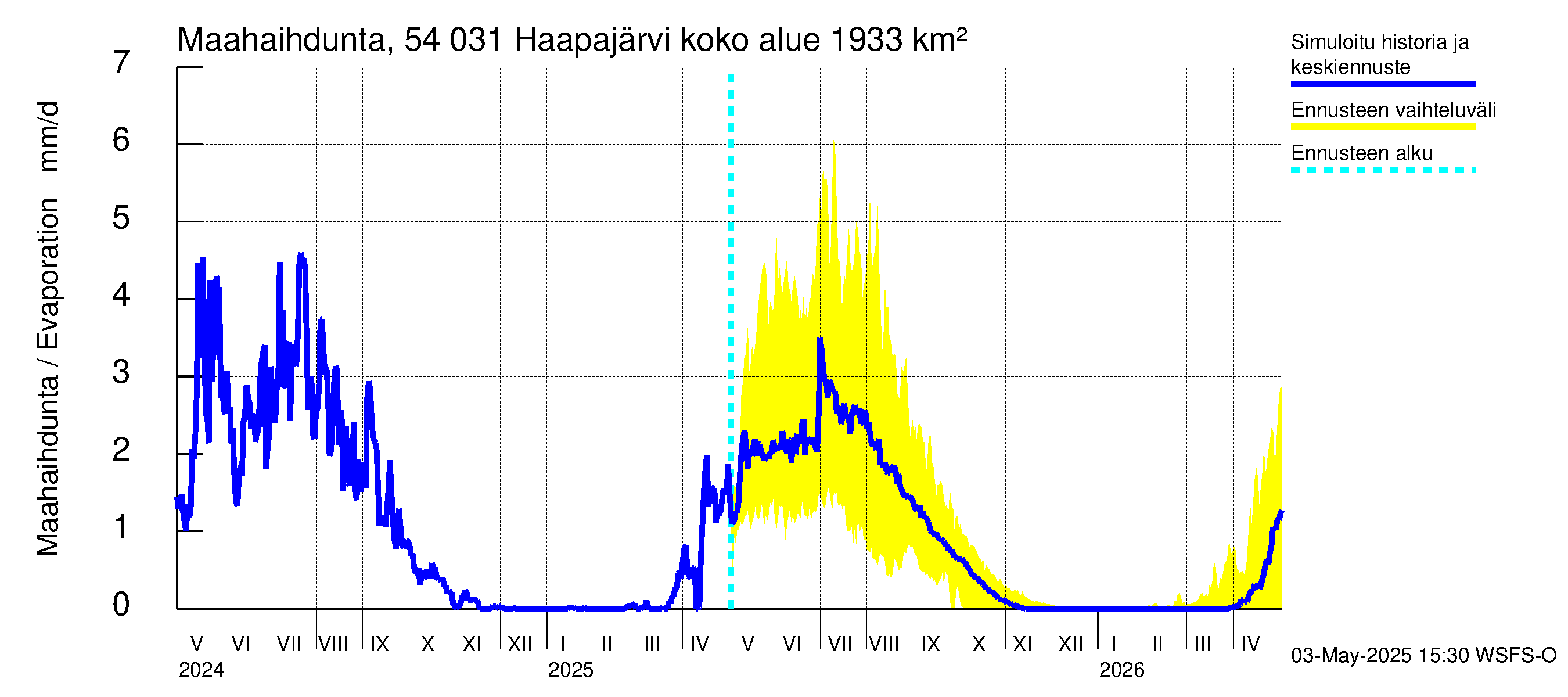 Pyhäjoen vesistöalue - Haapajärvi: Haihdunta maa-alueelta