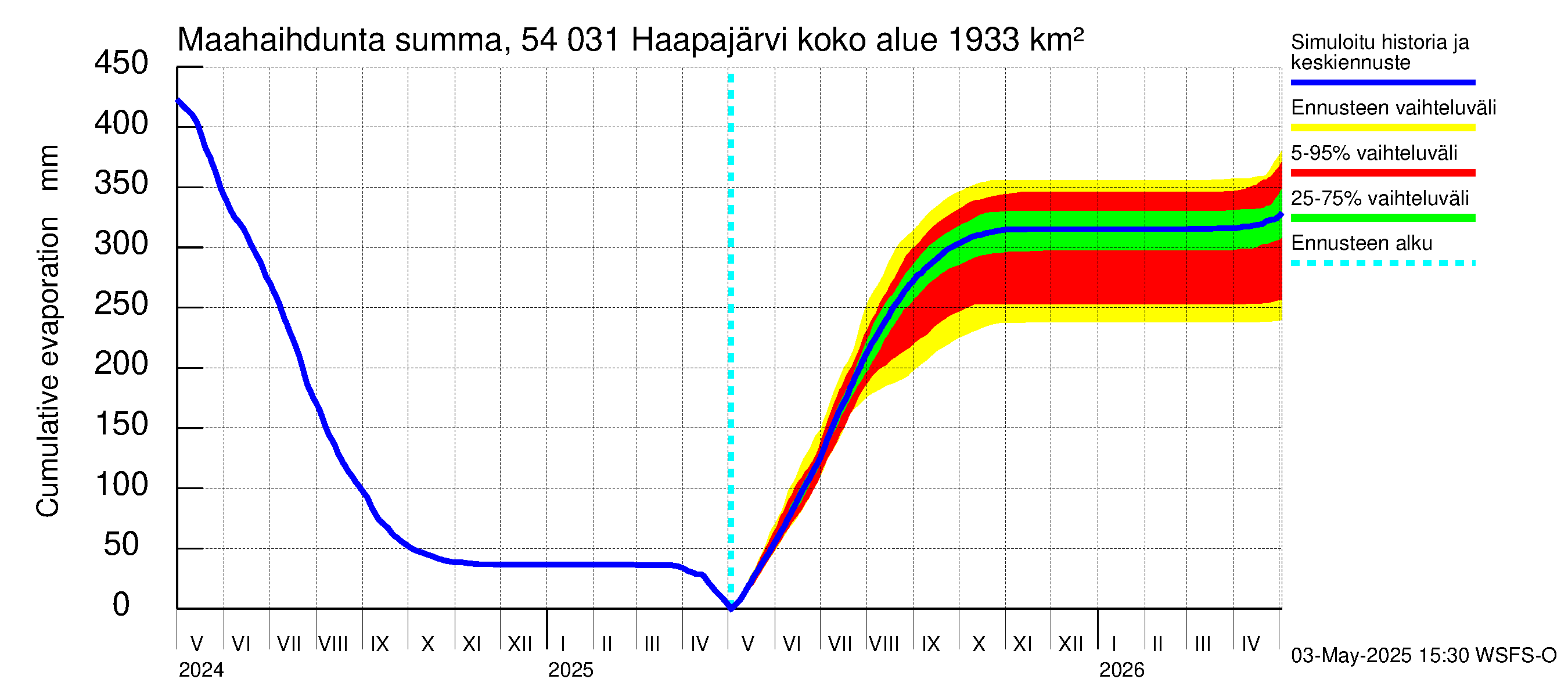 Pyhäjoen vesistöalue - Haapajärvi: Haihdunta maa-alueelta - summa