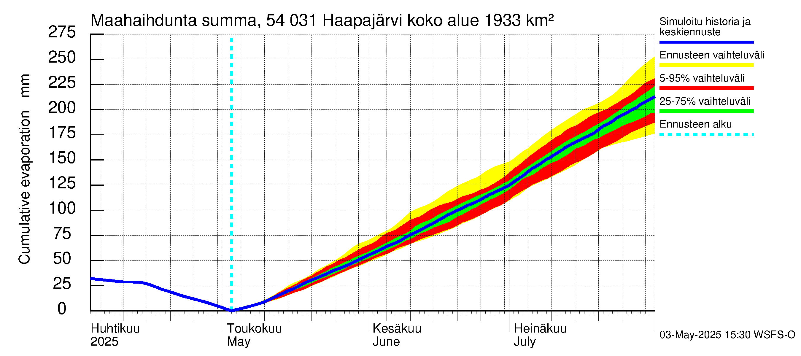 Pyhäjoen vesistöalue - Haapajärvi: Haihdunta maa-alueelta - summa