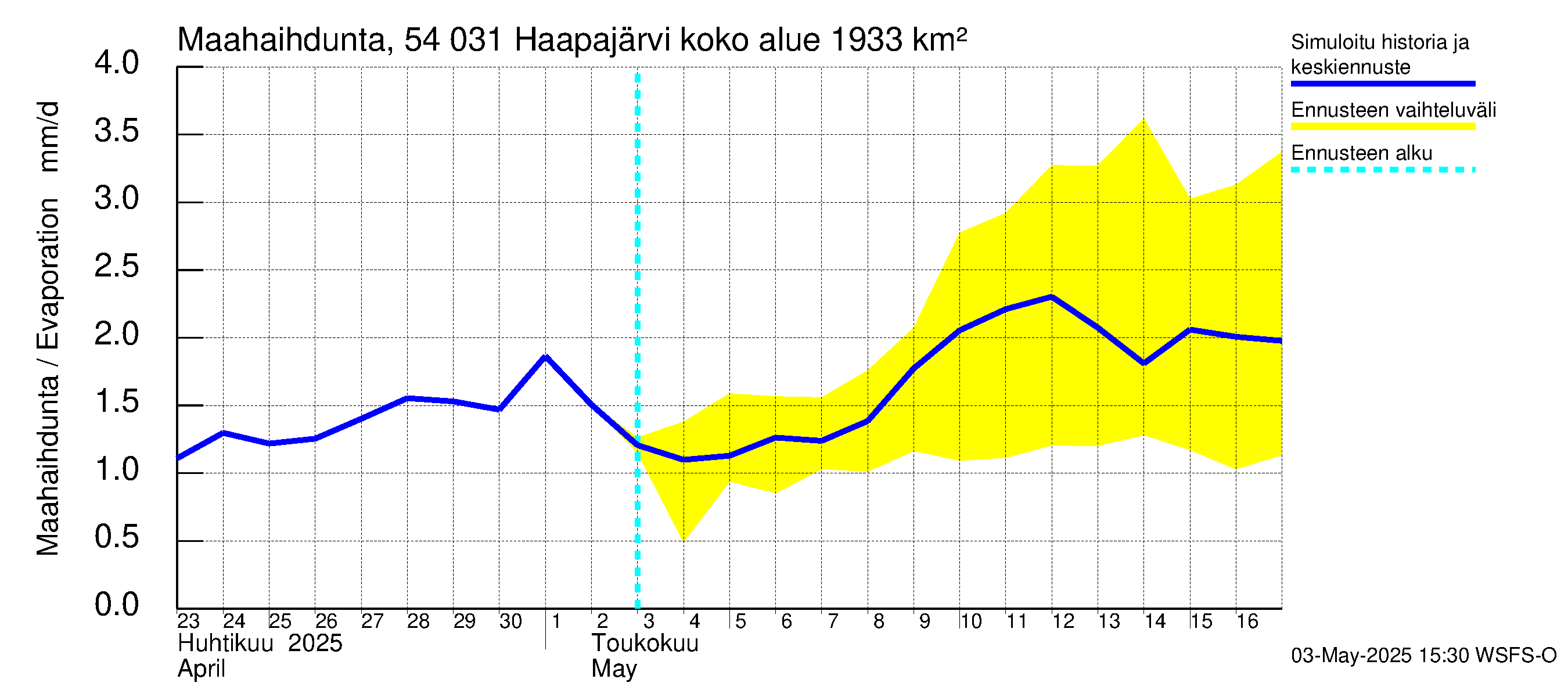Pyhäjoen vesistöalue - Haapajärvi: Haihdunta maa-alueelta