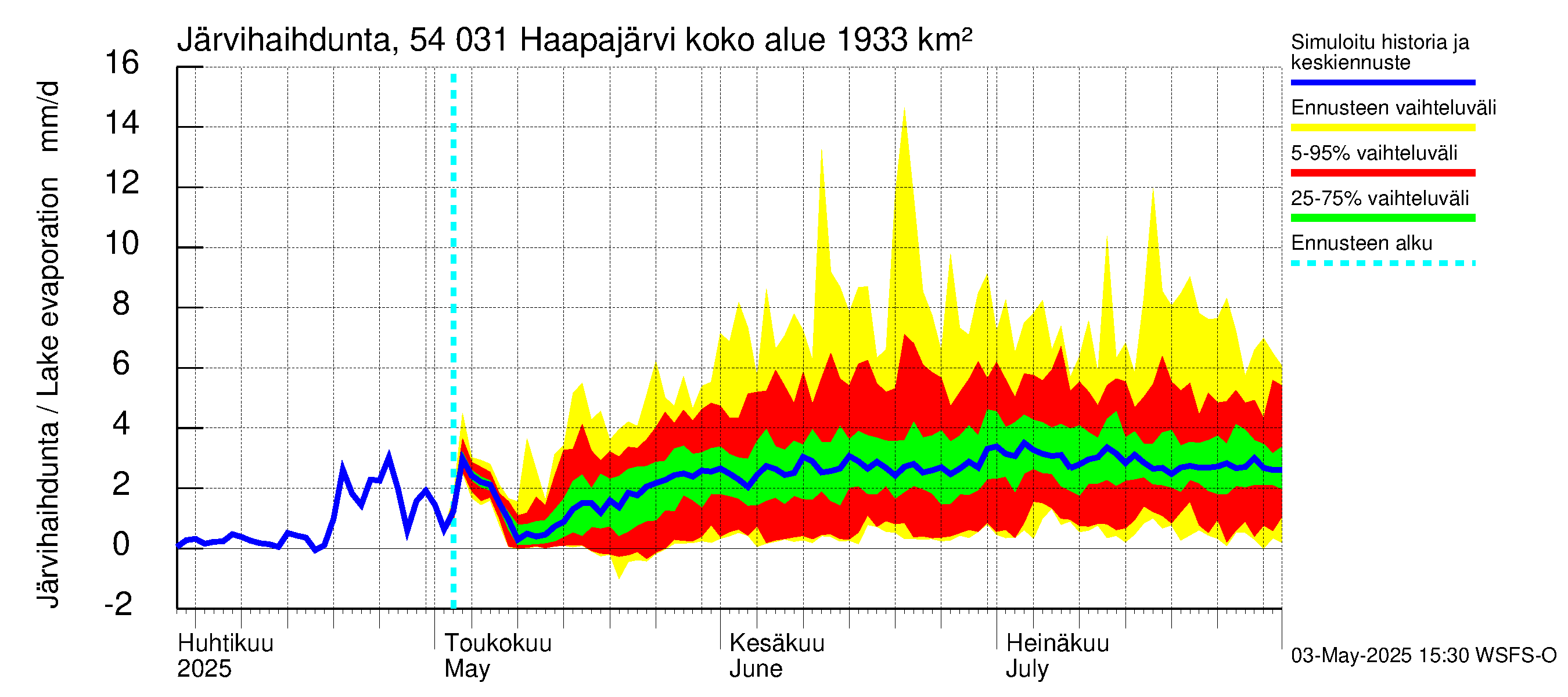 Pyhäjoen vesistöalue - Haapajärvi: Järvihaihdunta