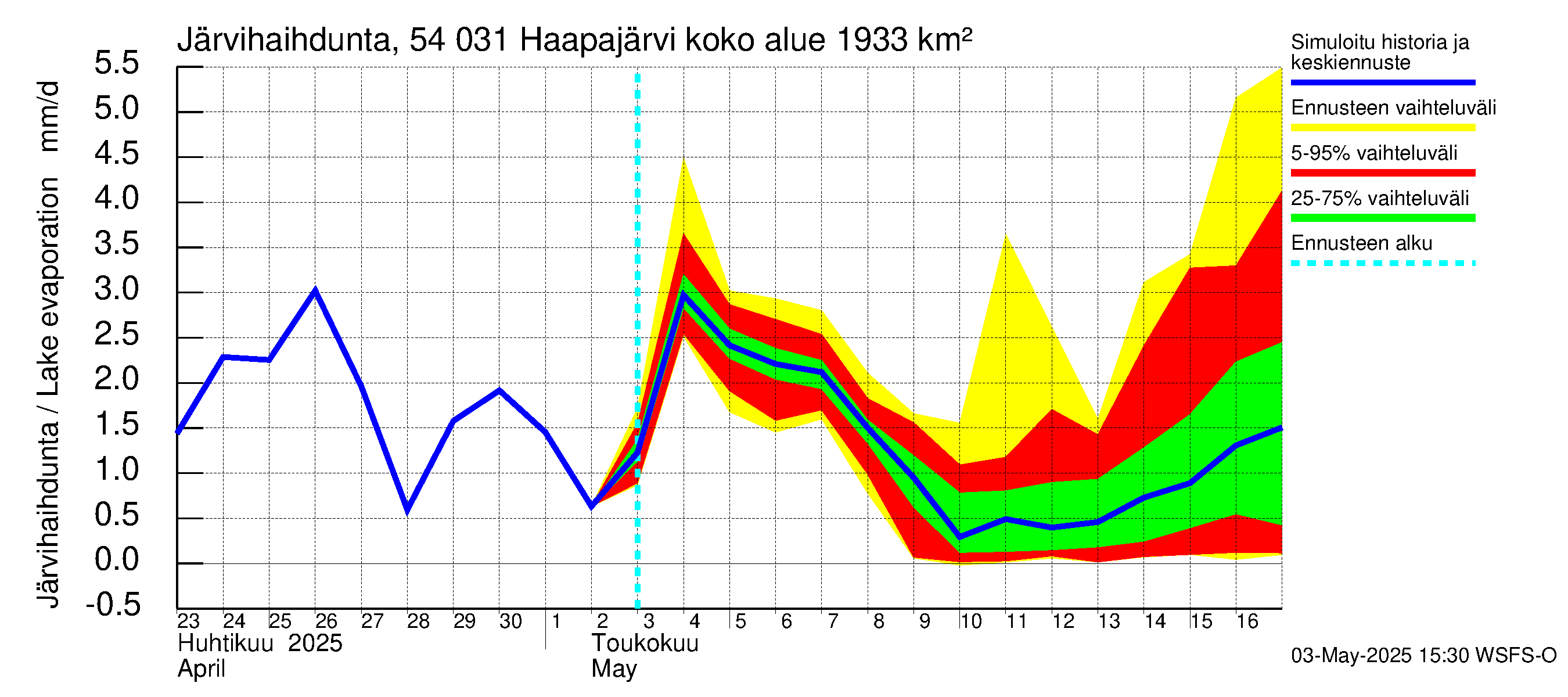 Pyhäjoen vesistöalue - Haapajärvi: Järvihaihdunta