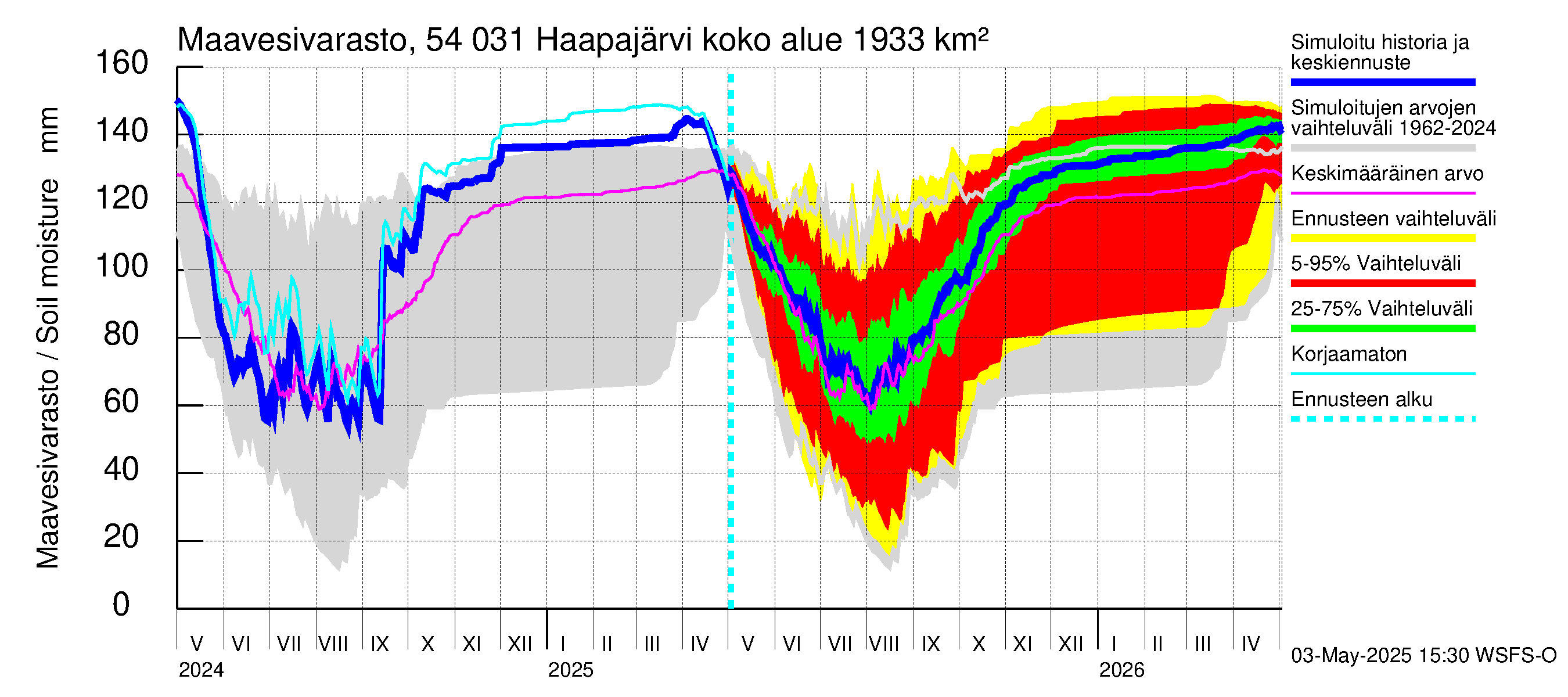 Pyhäjoen vesistöalue - Haapajärvi: Maavesivarasto