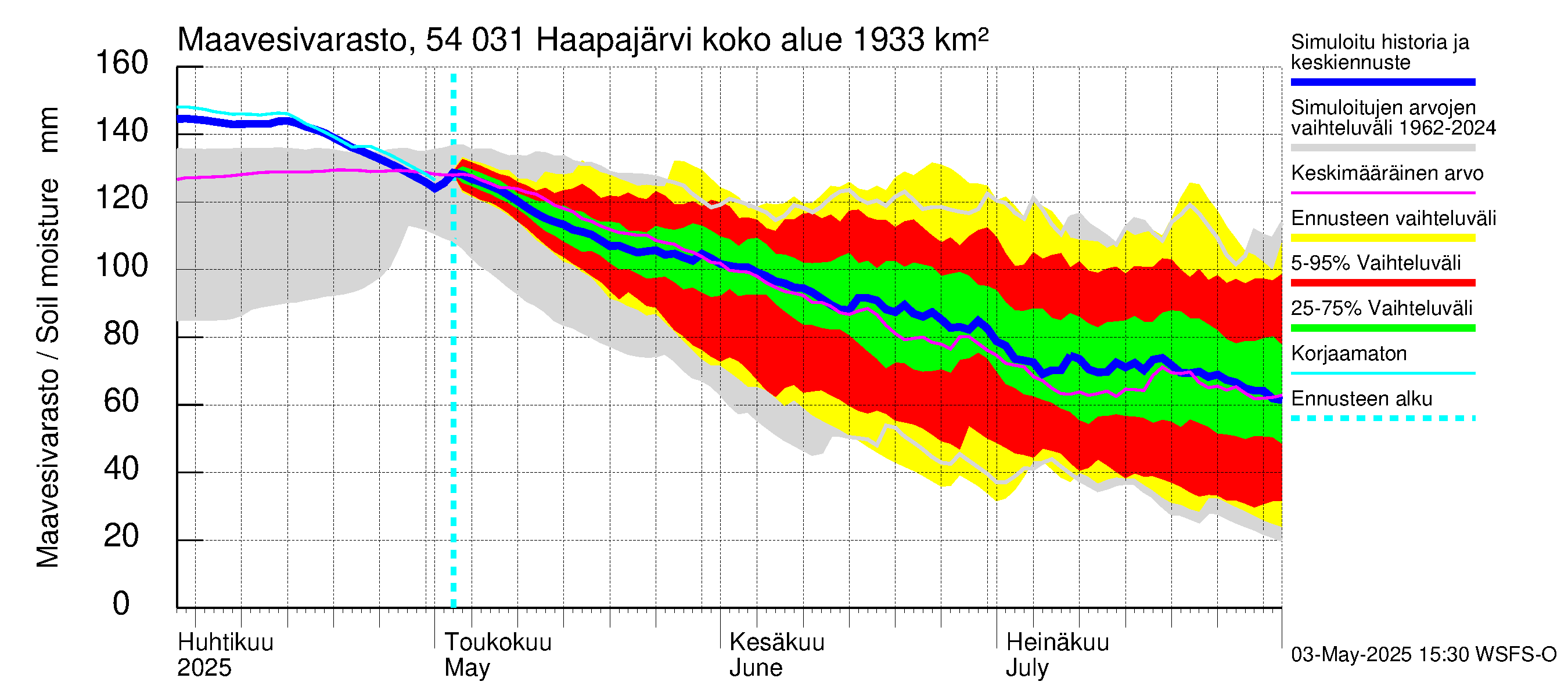 Pyhäjoen vesistöalue - Haapajärvi: Maavesivarasto