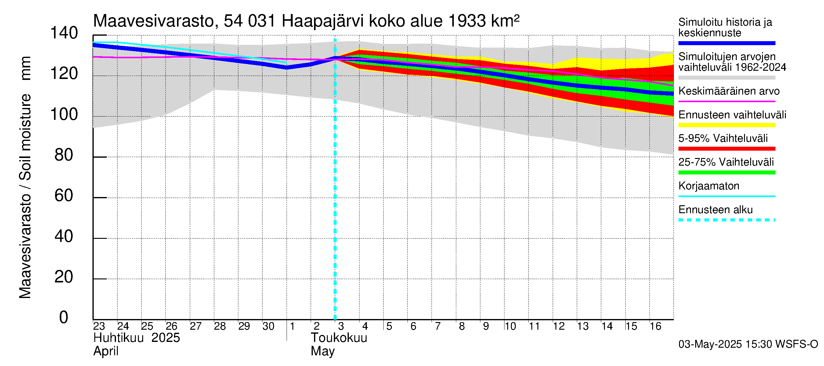 Pyhäjoen vesistöalue - Haapajärvi: Maavesivarasto