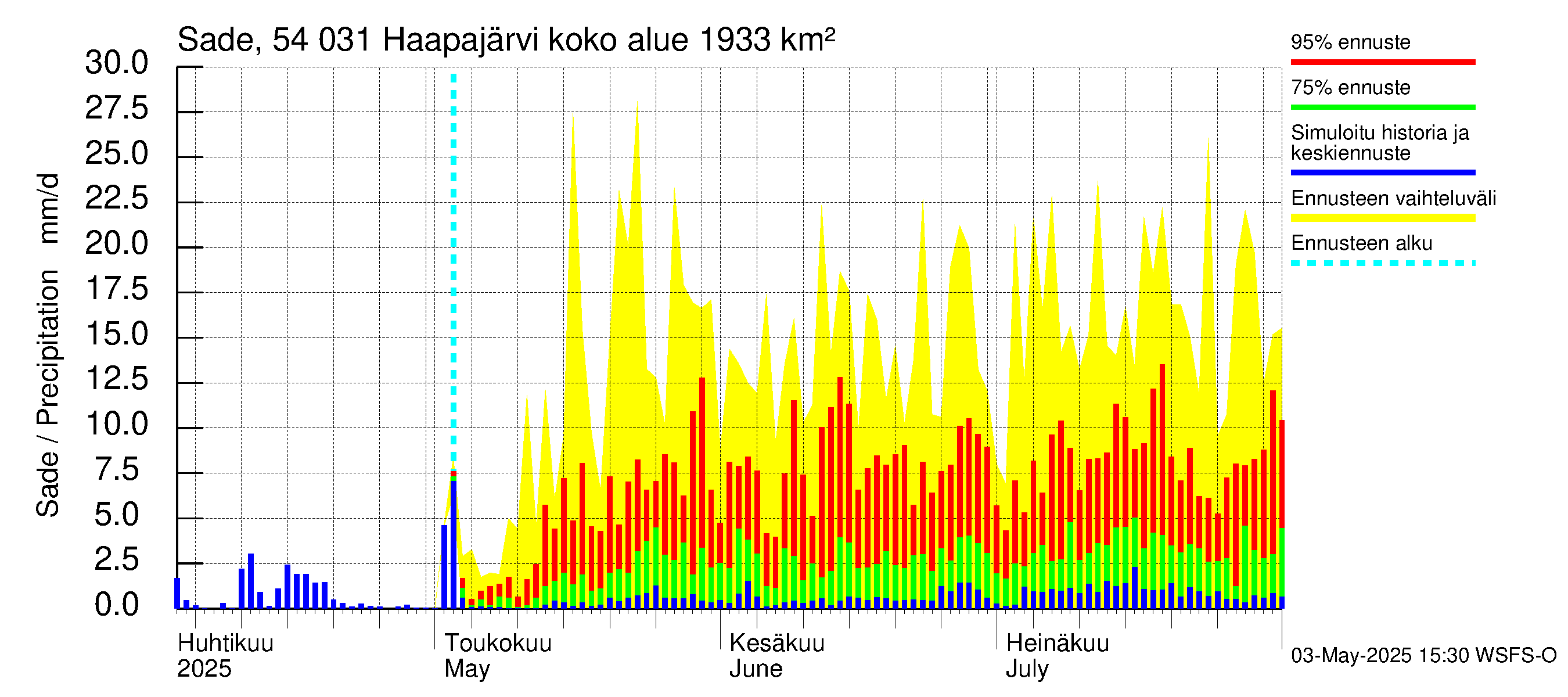 Pyhäjoen vesistöalue - Haapajärvi: Sade
