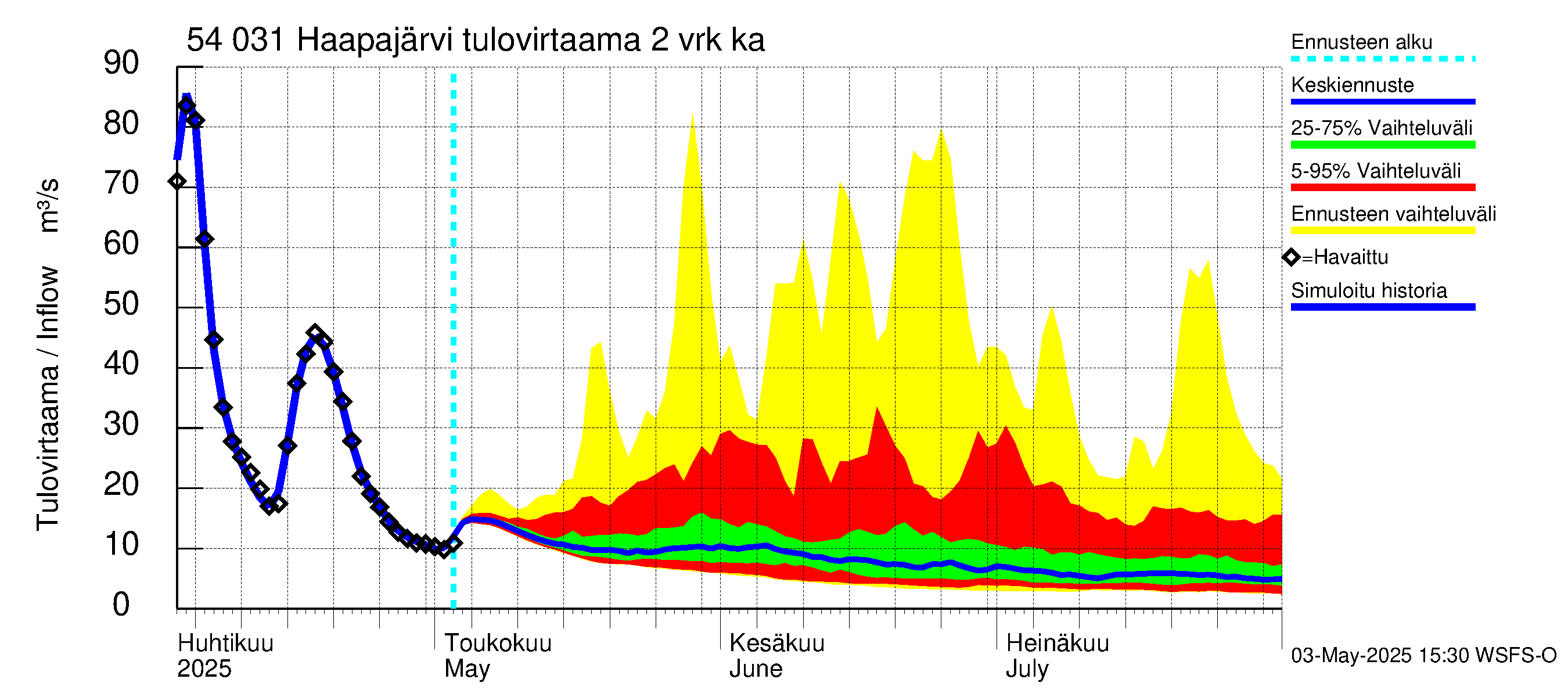 Pyhäjoen vesistöalue - Haapajärvi: Tulovirtaama (usean vuorokauden liukuva keskiarvo) - jakaumaennuste