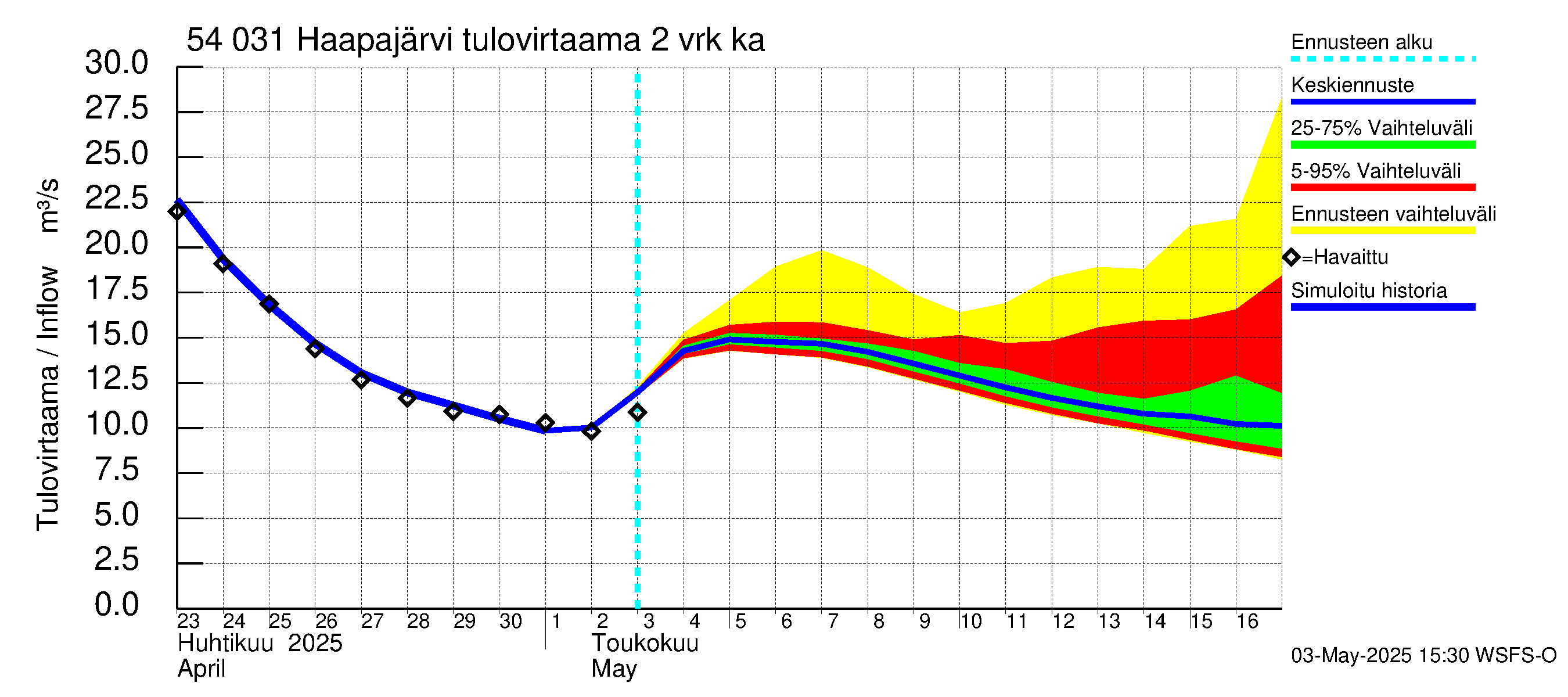 Pyhäjoen vesistöalue - Haapajärvi: Tulovirtaama (usean vuorokauden liukuva keskiarvo) - jakaumaennuste