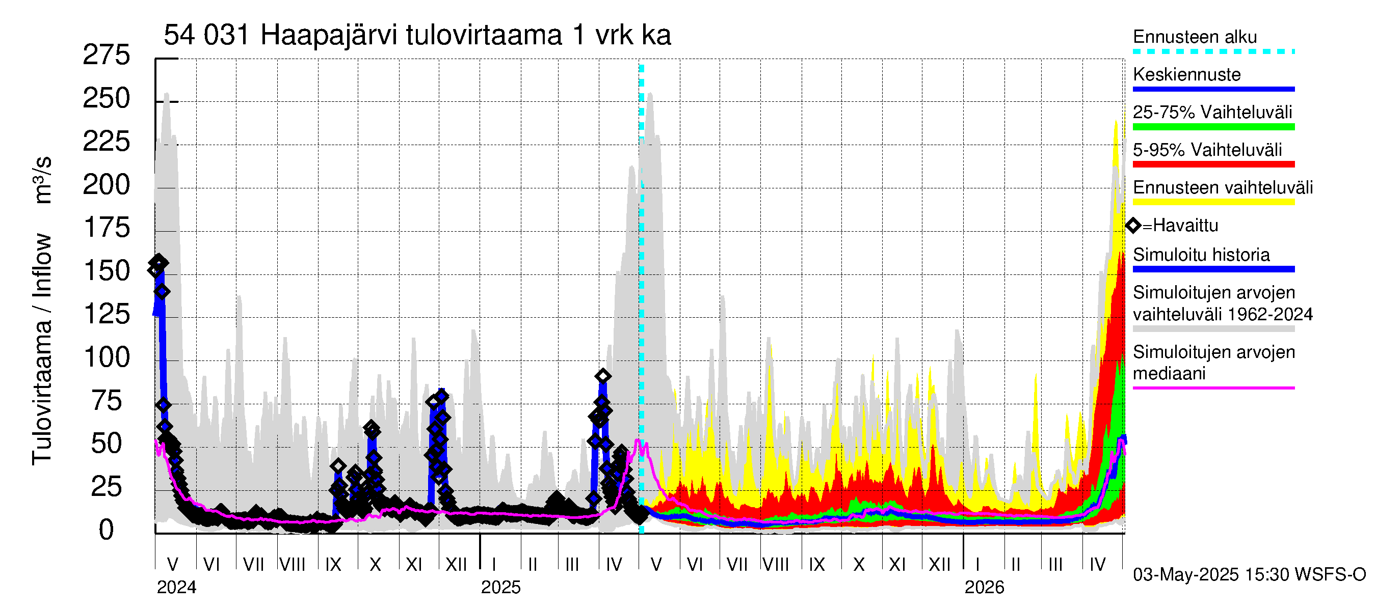 Pyhäjoen vesistöalue - Haapajärvi: Tulovirtaama - jakaumaennuste