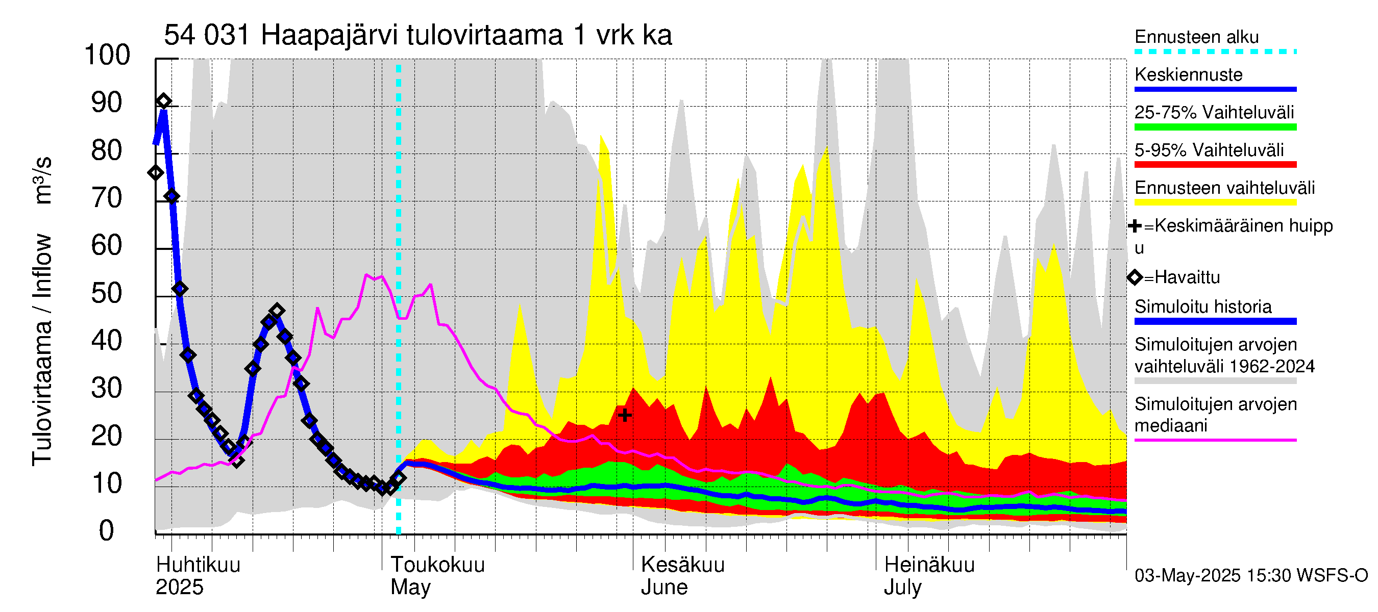 Pyhäjoen vesistöalue - Haapajärvi: Tulovirtaama - jakaumaennuste