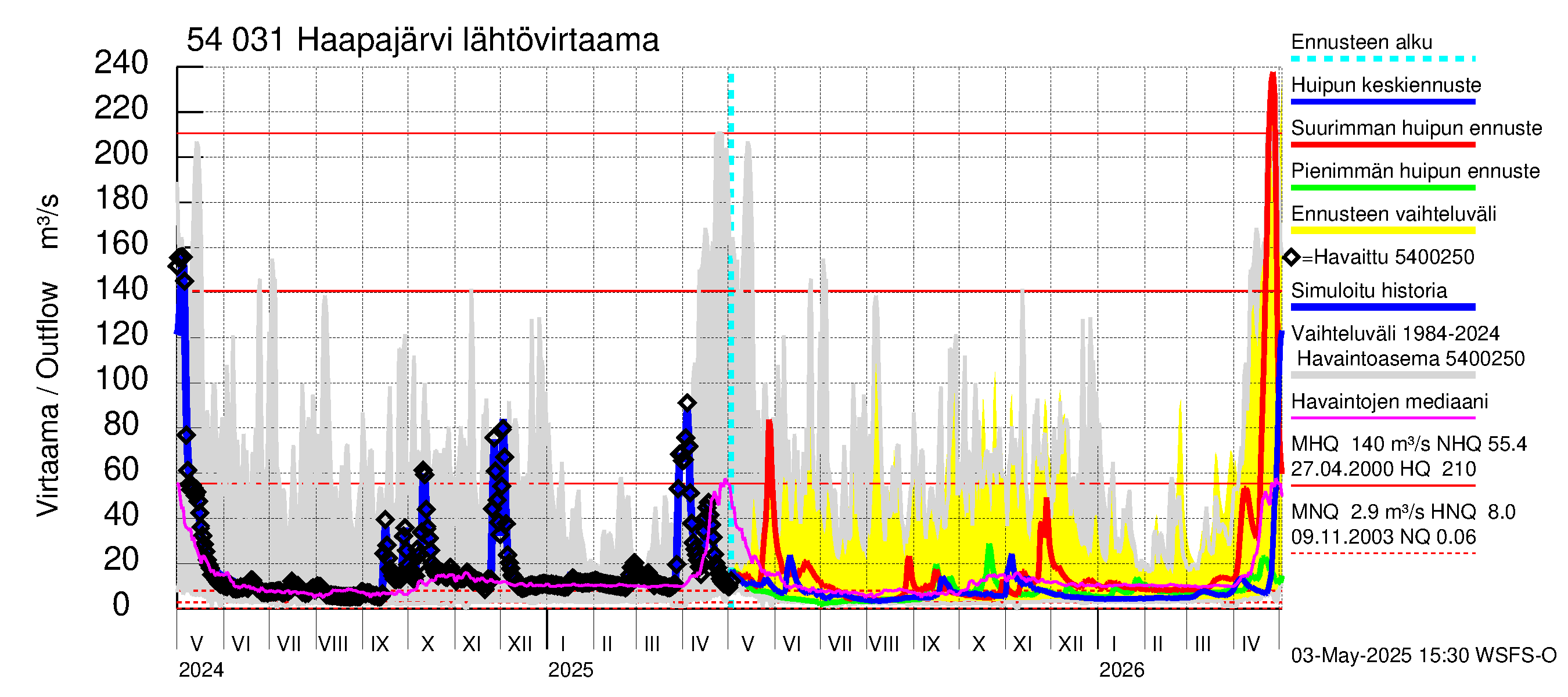 Pyhäjoen vesistöalue - Haapajärvi: Lähtövirtaama / juoksutus - huippujen keski- ja ääriennusteet