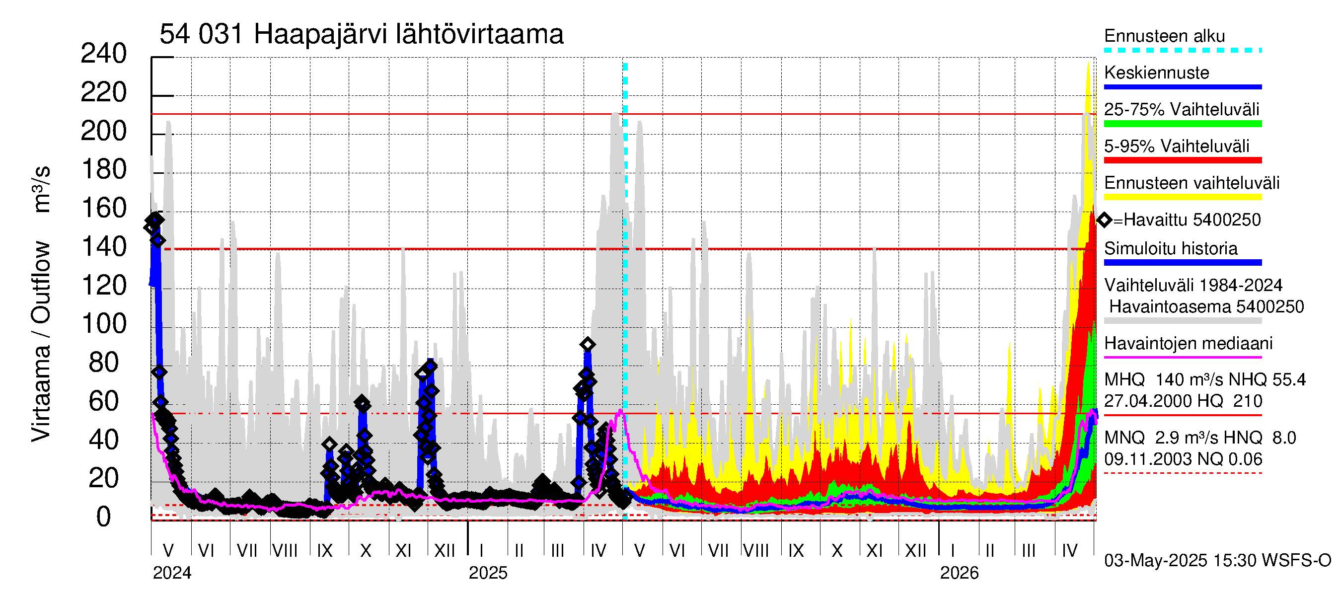 Pyhäjoen vesistöalue - Haapajärvi: Lähtövirtaama / juoksutus - jakaumaennuste