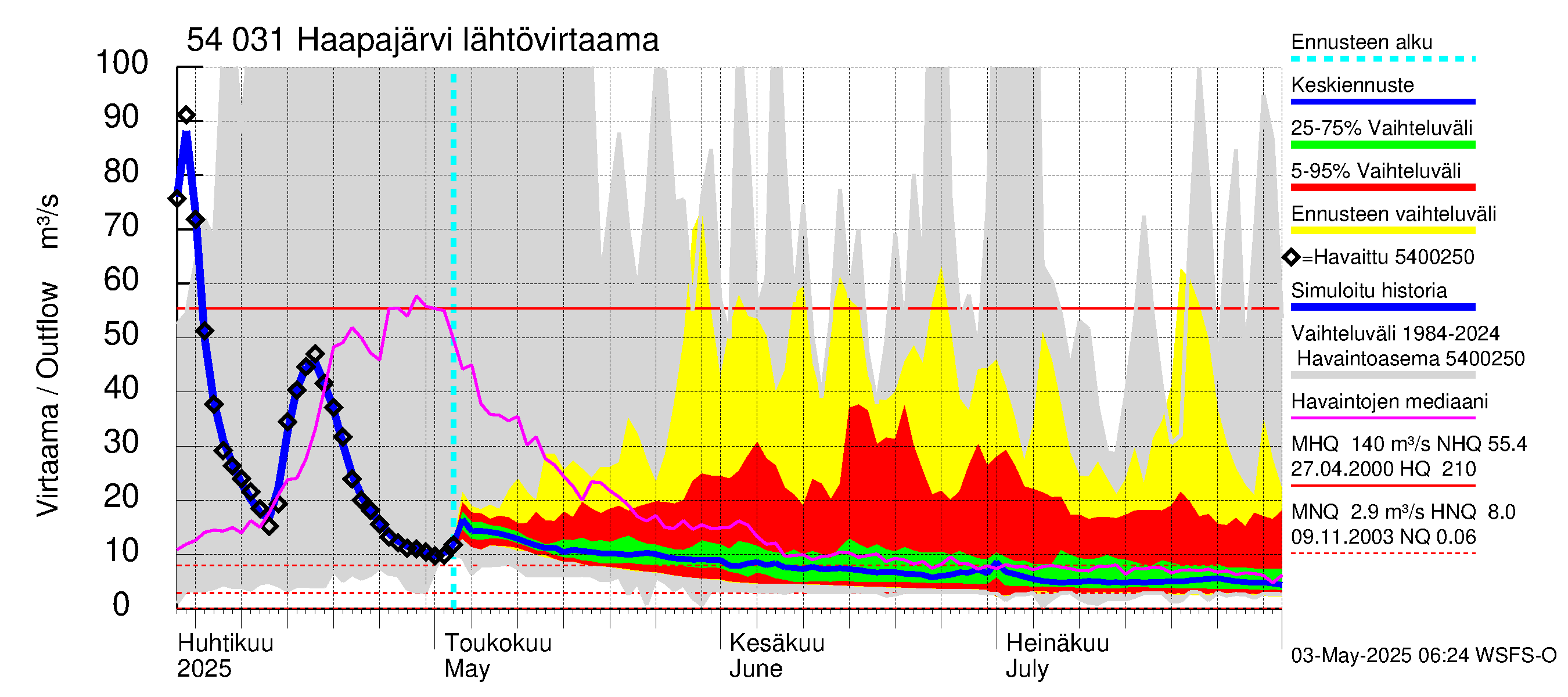 Pyhäjoen vesistöalue - Haapajärvi: Lähtövirtaama / juoksutus - jakaumaennuste