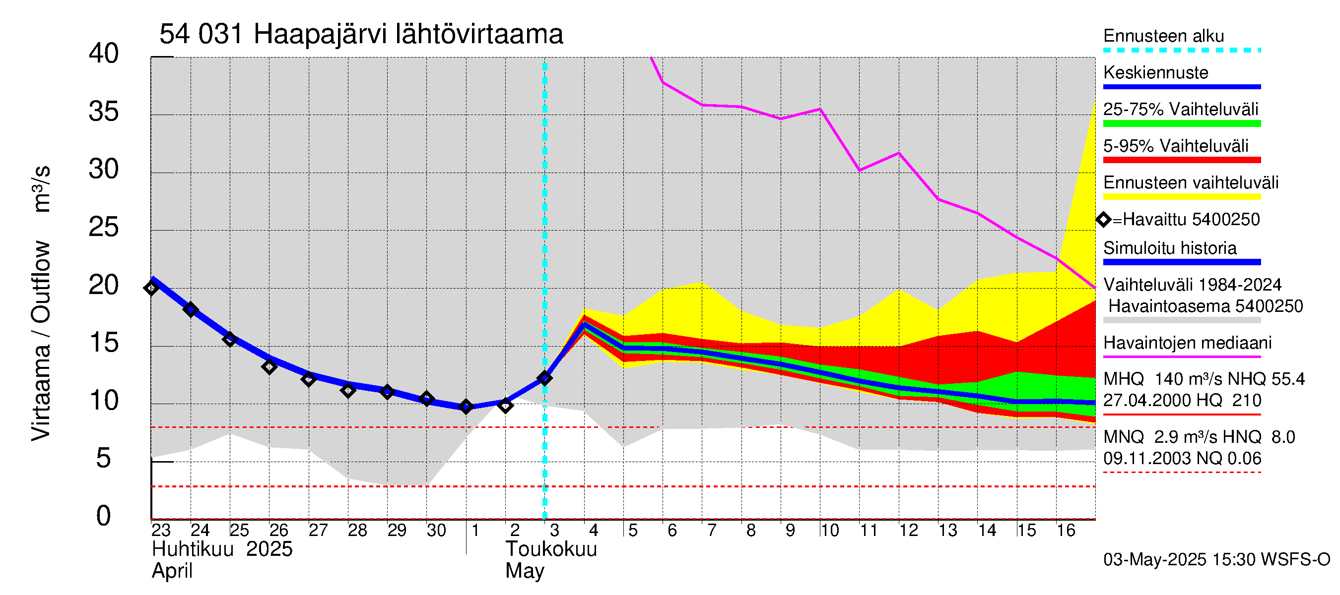 Pyhäjoen vesistöalue - Haapajärvi: Lähtövirtaama / juoksutus - jakaumaennuste