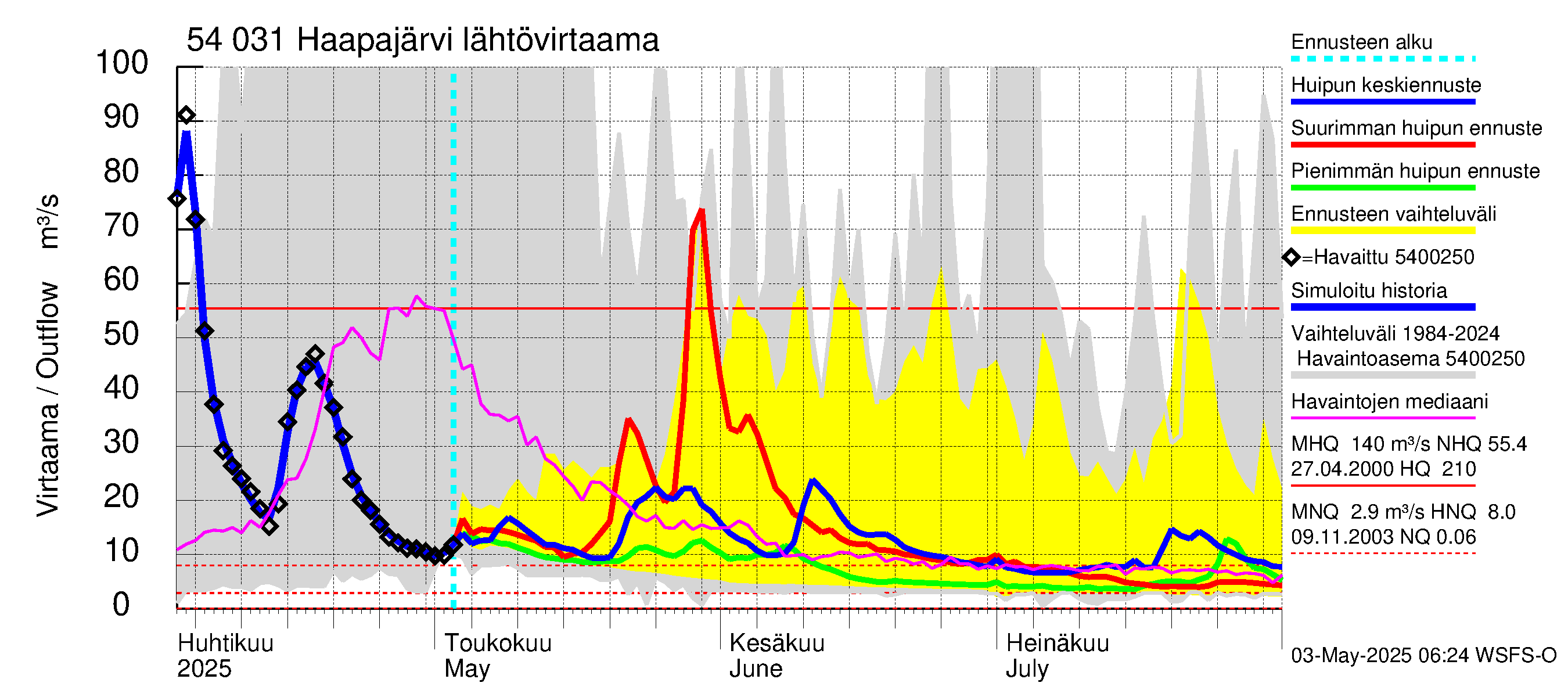 Pyhäjoen vesistöalue - Haapajärvi: Lähtövirtaama / juoksutus - huippujen keski- ja ääriennusteet