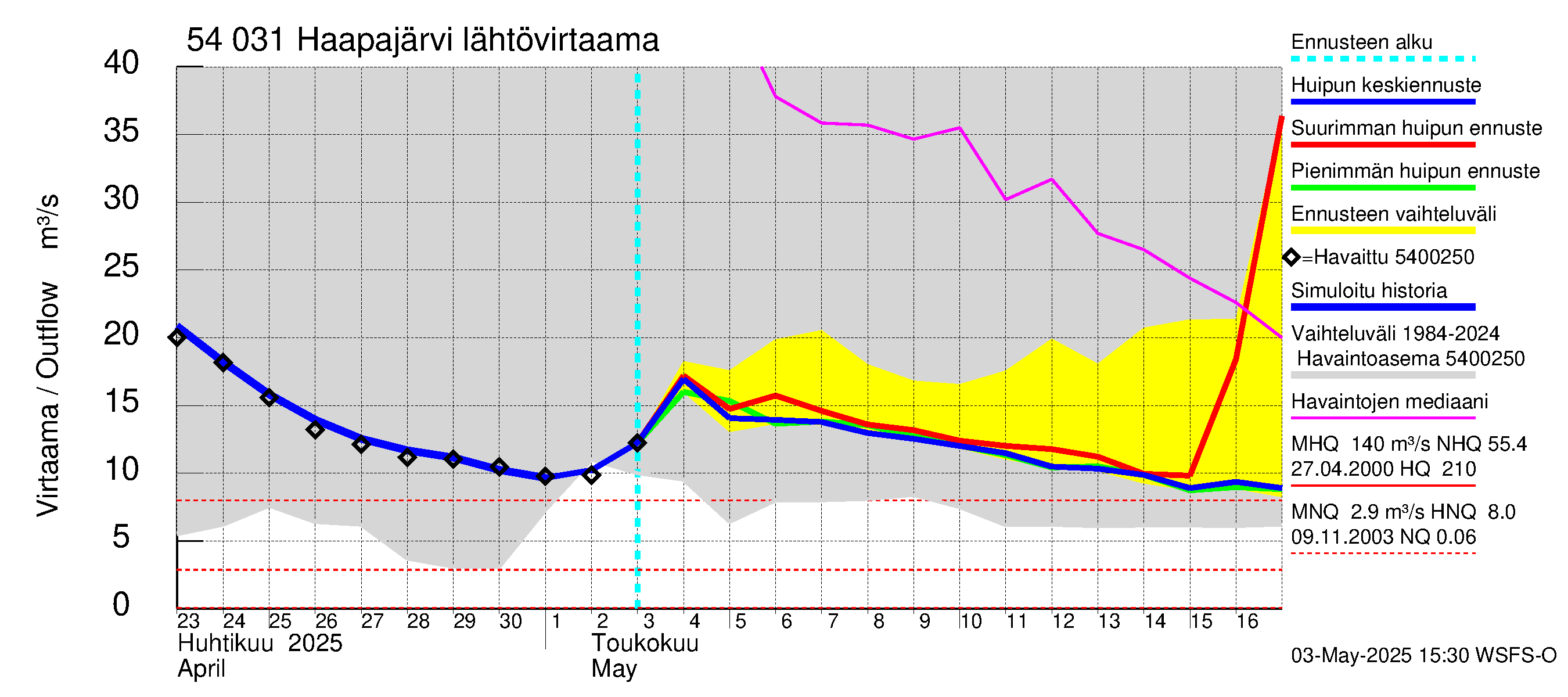 Pyhäjoen vesistöalue - Haapajärvi: Lähtövirtaama / juoksutus - huippujen keski- ja ääriennusteet