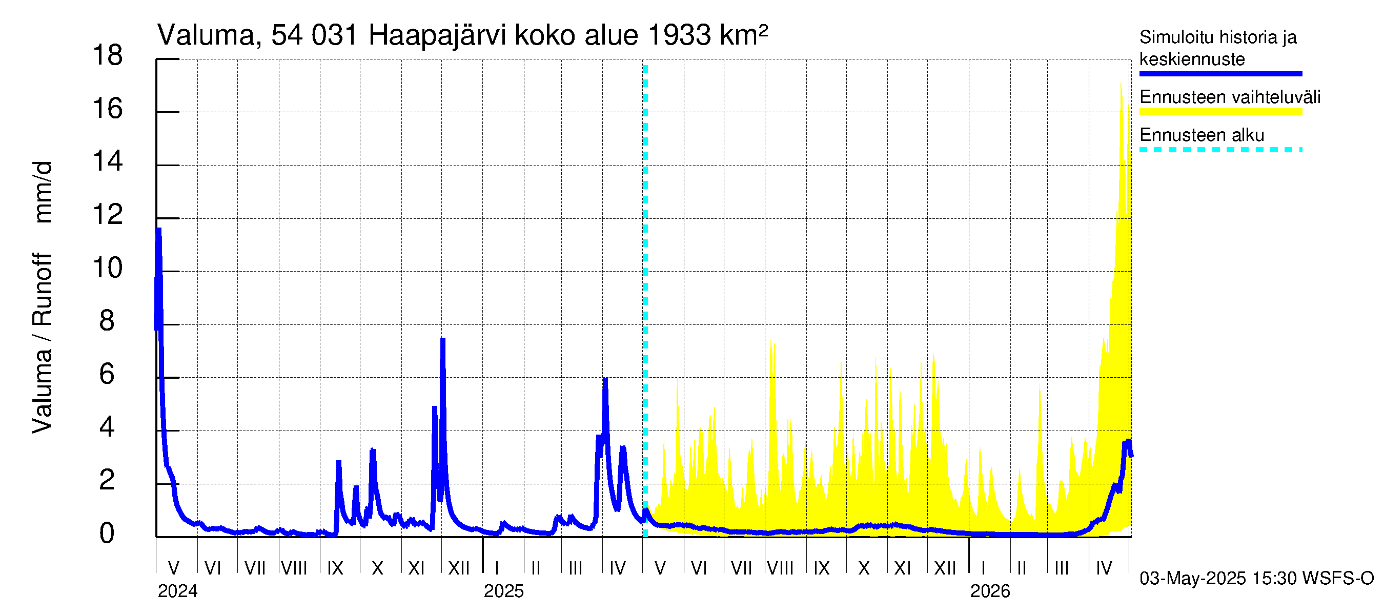 Pyhäjoen vesistöalue - Haapajärvi: Valuma