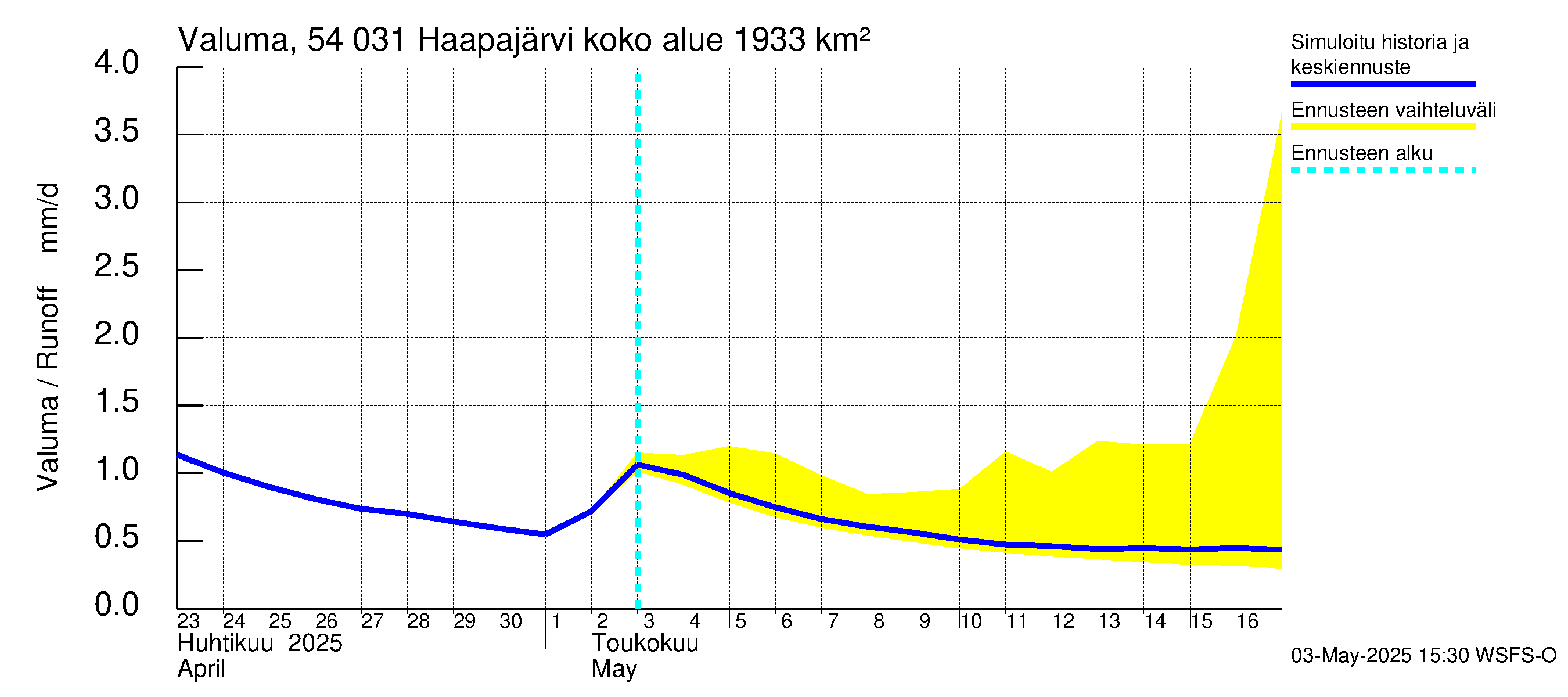 Pyhäjoen vesistöalue - Haapajärvi: Valuma
