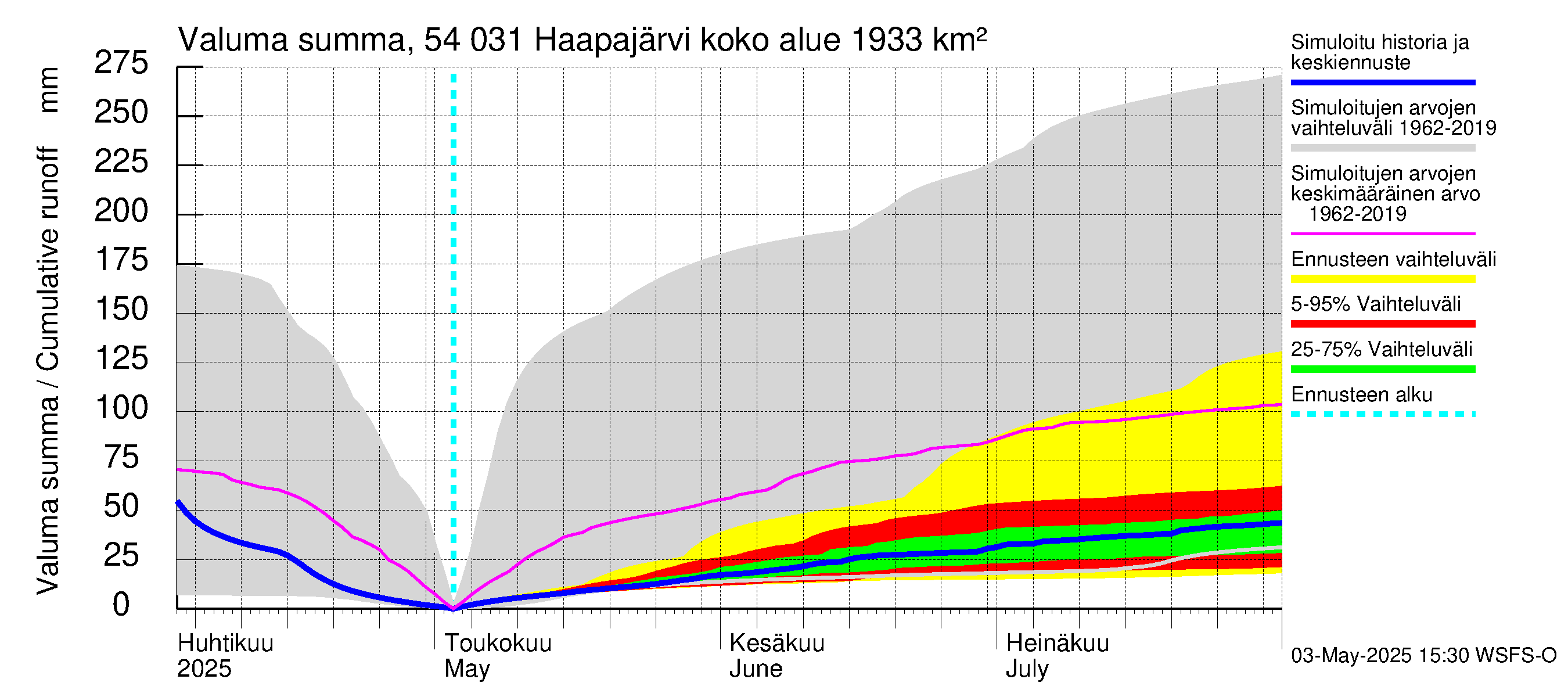 Pyhäjoen vesistöalue - Haapajärvi: Valuma - summa