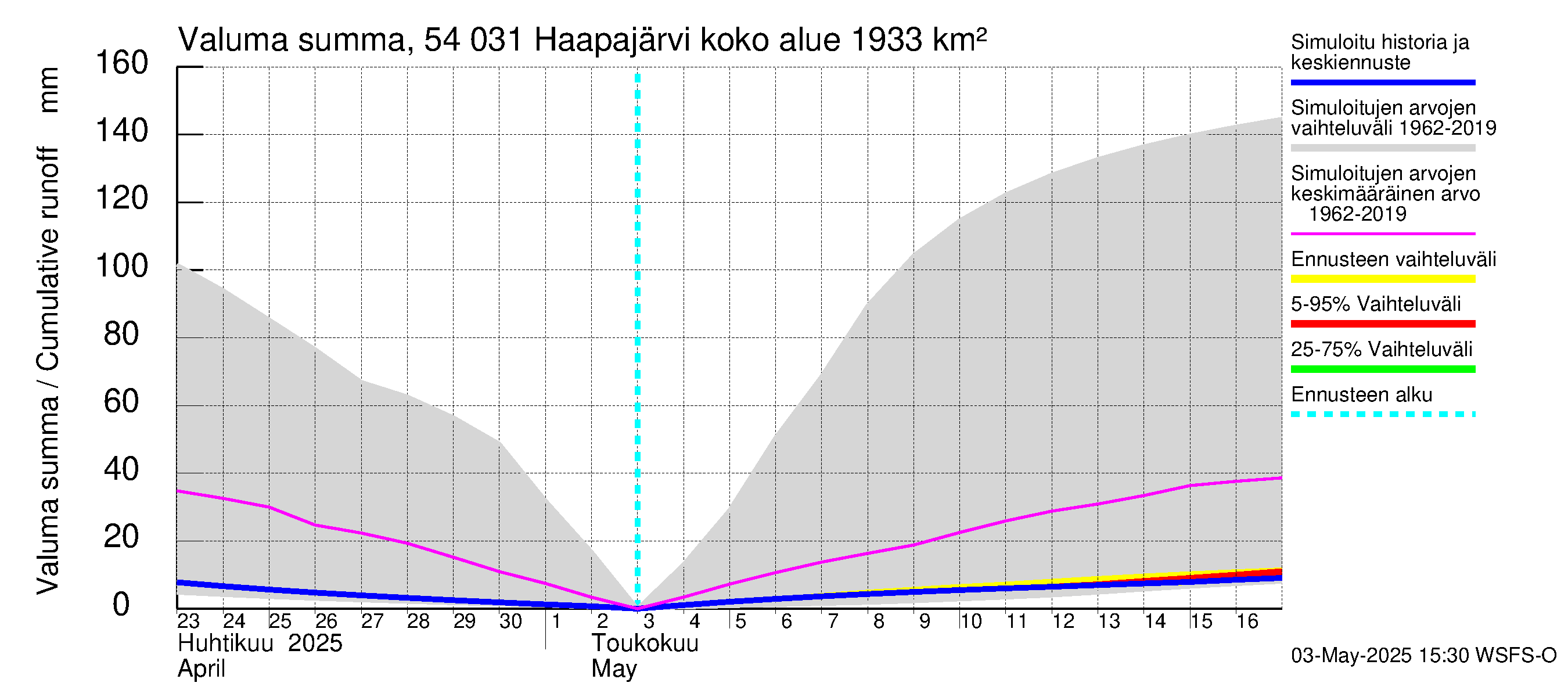Pyhäjoen vesistöalue - Haapajärvi: Valuma - summa