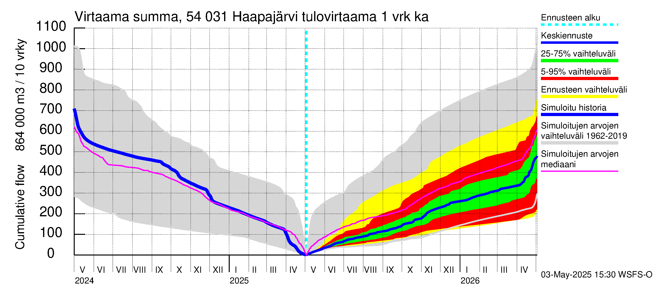 Pyhäjoen vesistöalue - Haapajärvi: Tulovirtaama - summa