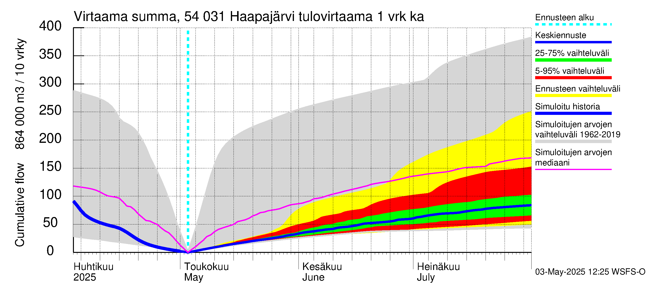 Pyhäjoen vesistöalue - Haapajärvi: Tulovirtaama - summa