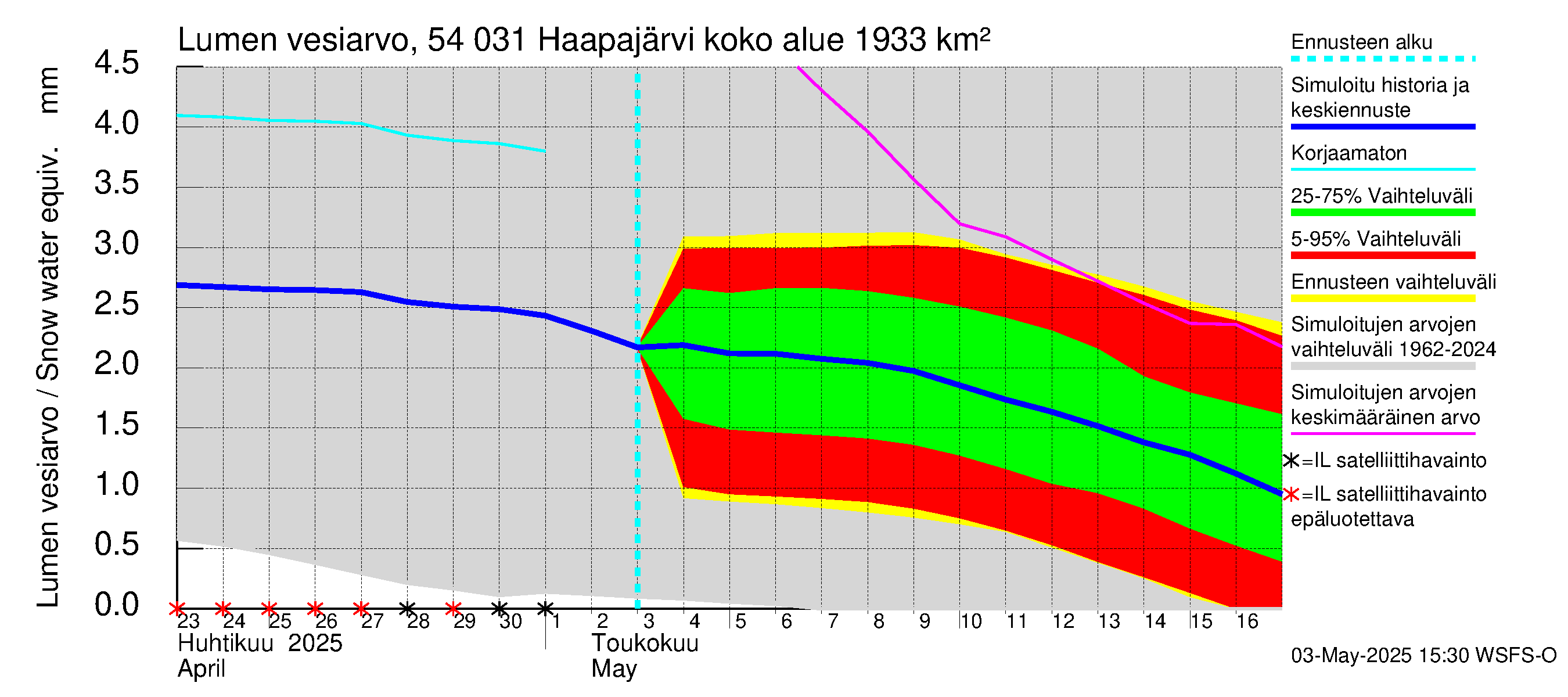 Pyhäjoen vesistöalue - Haapajärvi: Lumen vesiarvo