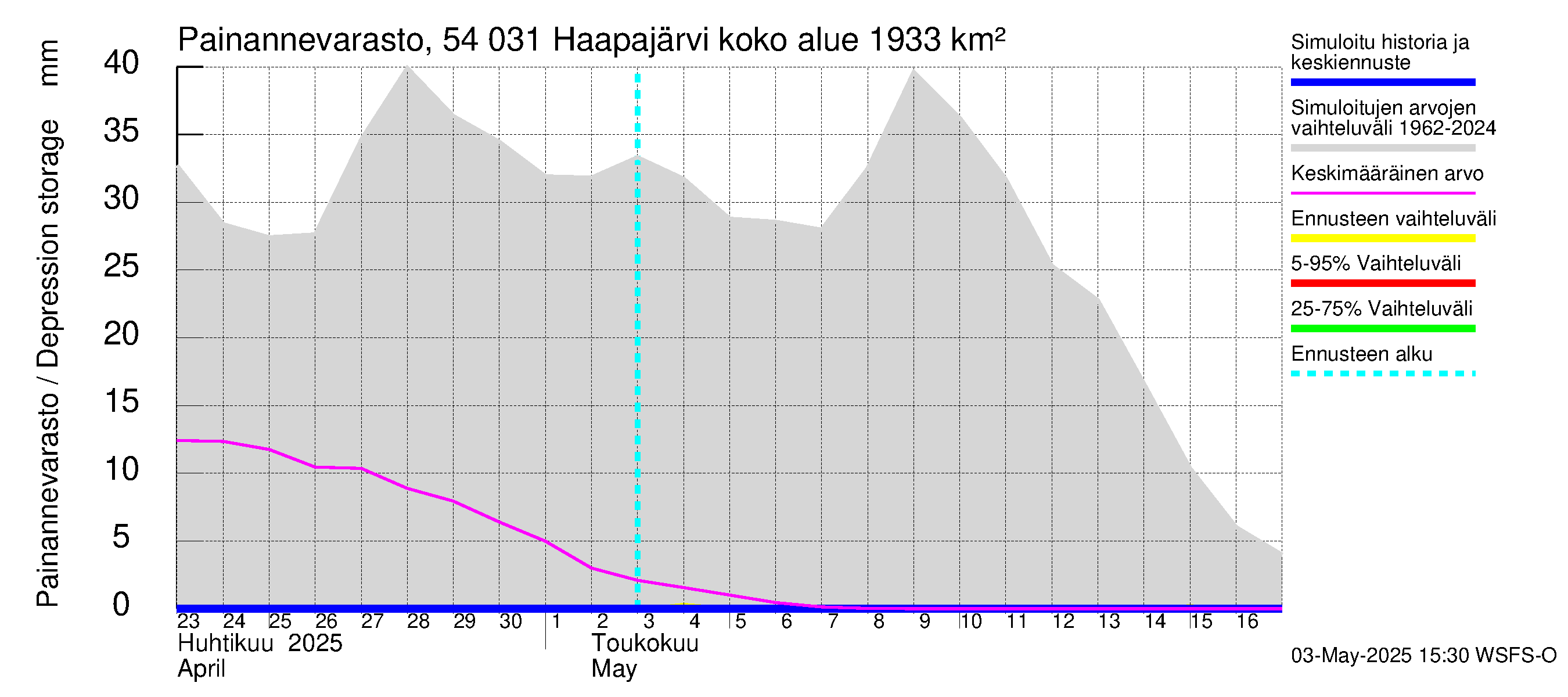 Pyhäjoen vesistöalue - Haapajärvi: Painannevarasto