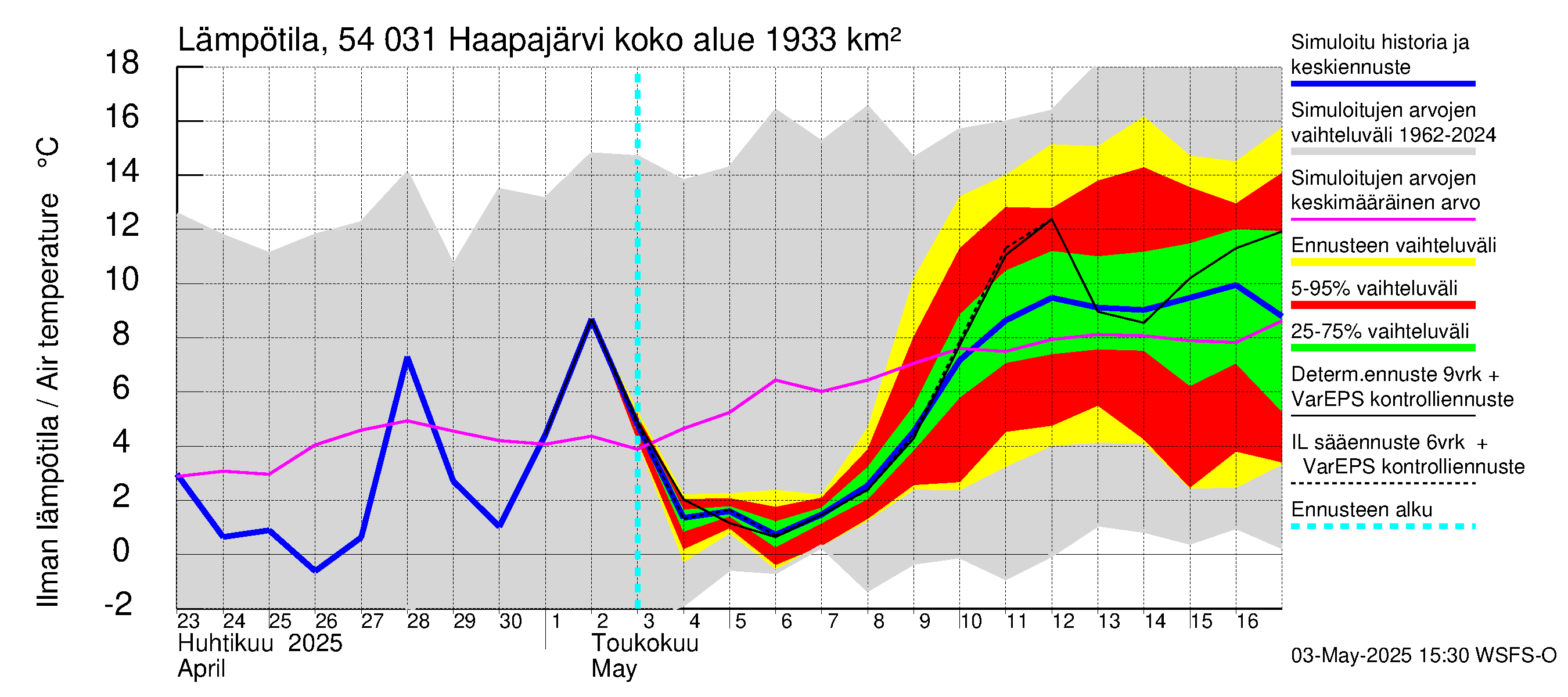 Pyhäjoen vesistöalue - Haapajärvi: Ilman lämpötila