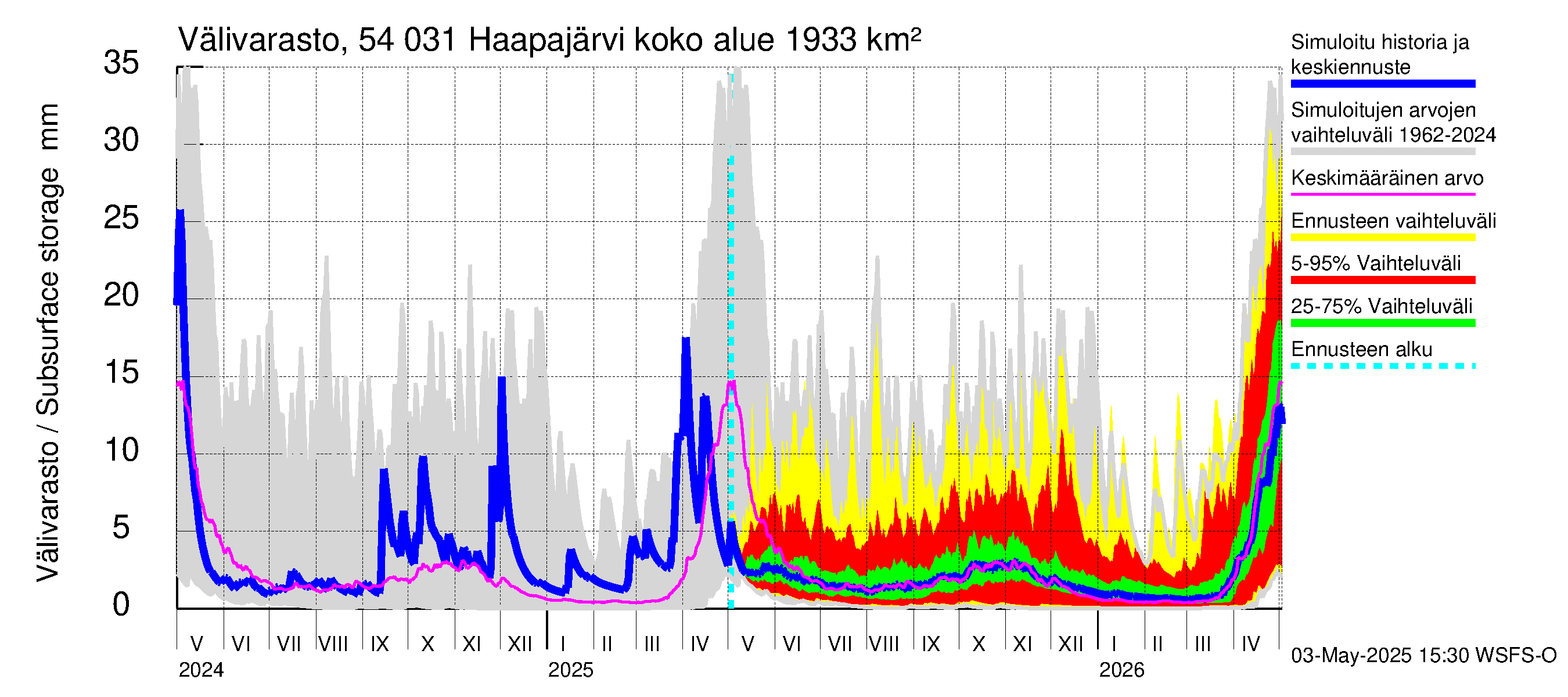 Pyhäjoen vesistöalue - Haapajärvi: Välivarasto