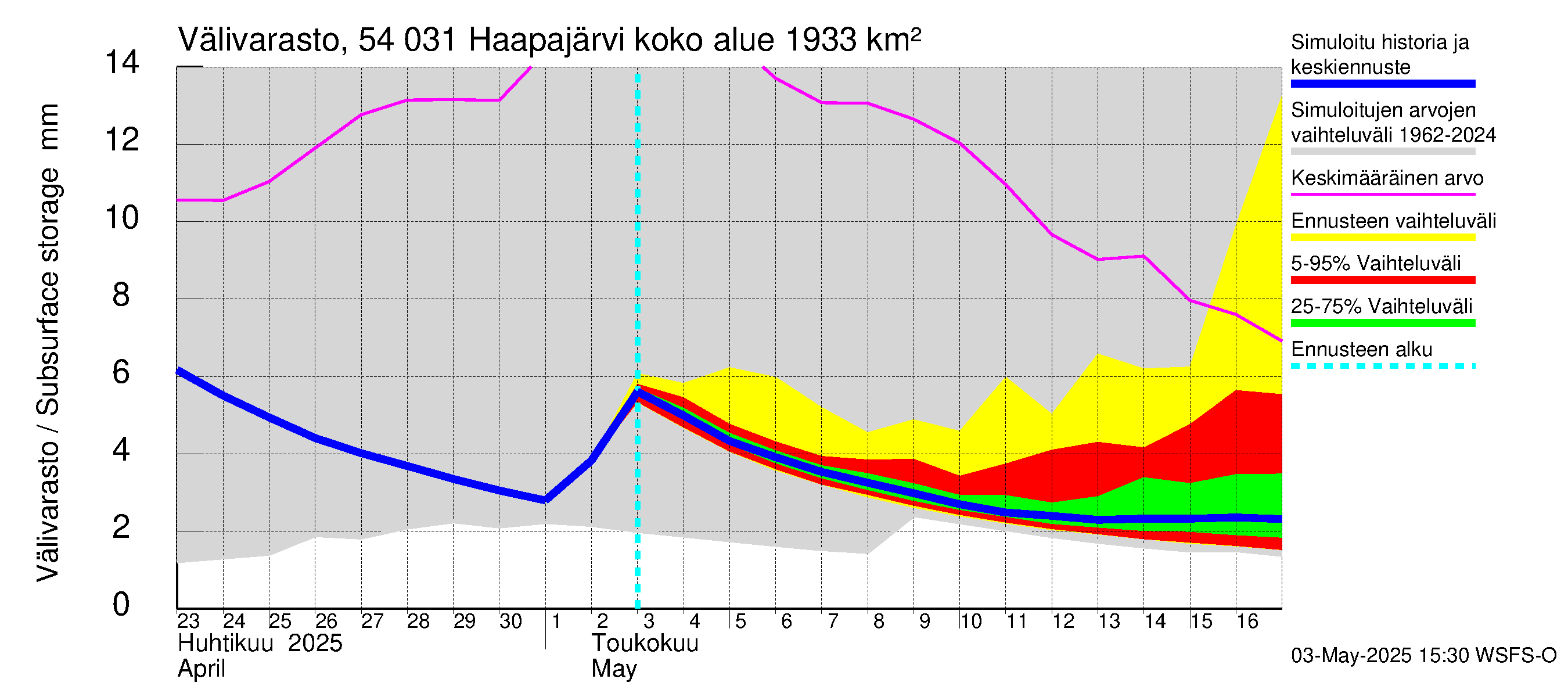 Pyhäjoen vesistöalue - Haapajärvi: Välivarasto