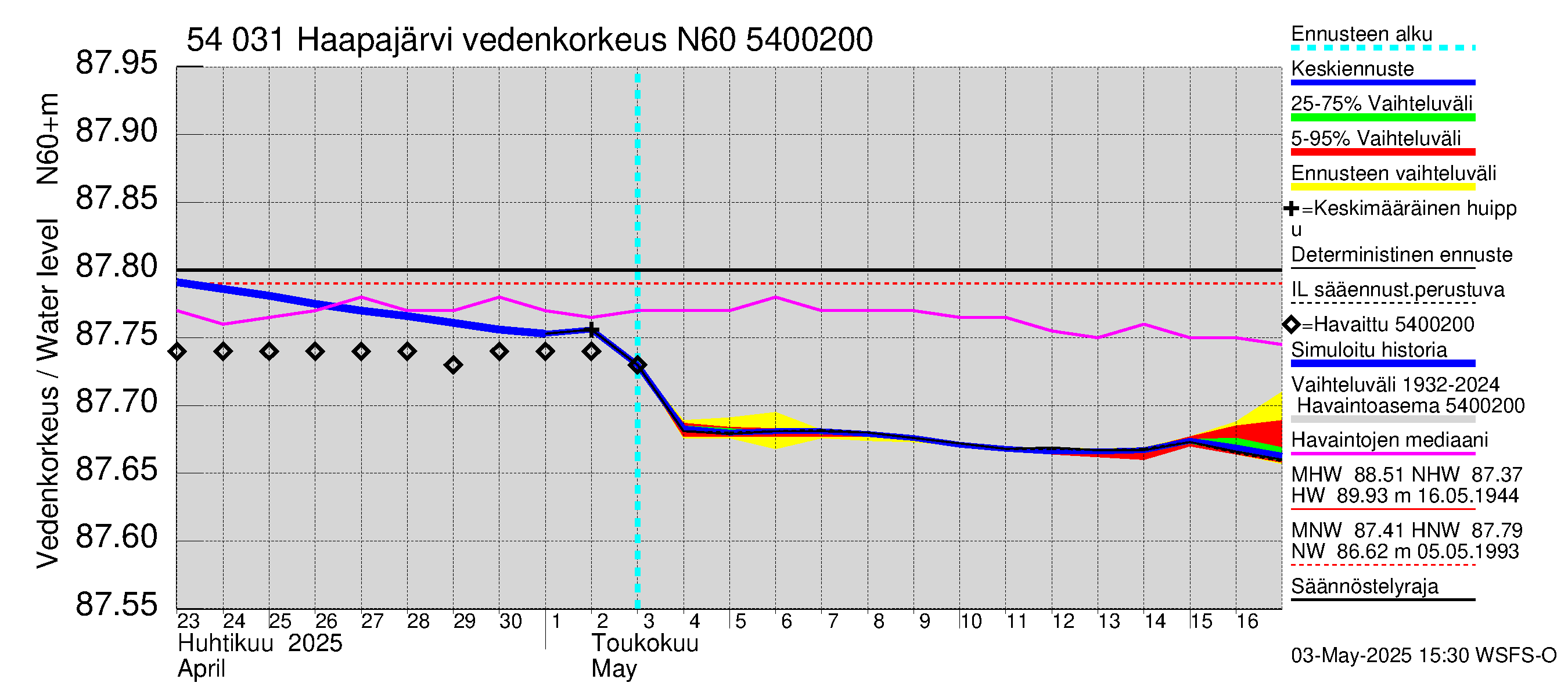 Pyhäjoen vesistöalue - Haapajärvi: Vedenkorkeus - jakaumaennuste