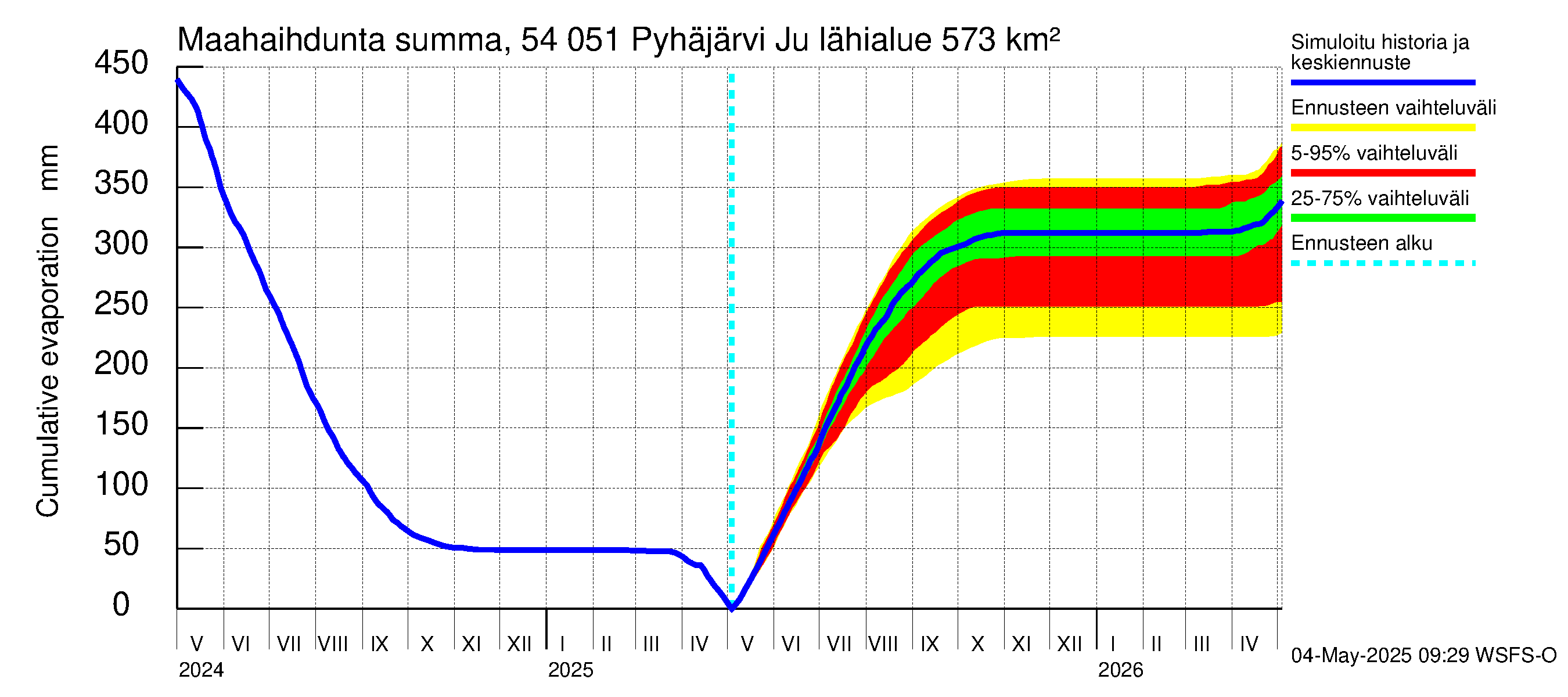 Pyhäjoen vesistöalue - Pyhäjärvi Junttiselkä: Haihdunta maa-alueelta - summa