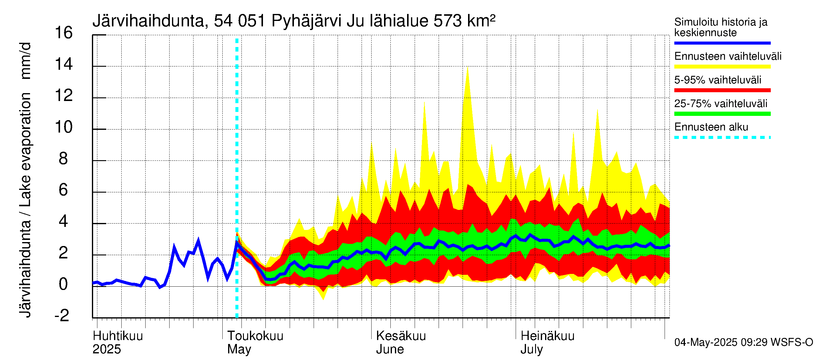 Pyhäjoen vesistöalue - Pyhäjärvi Junttiselkä: Järvihaihdunta