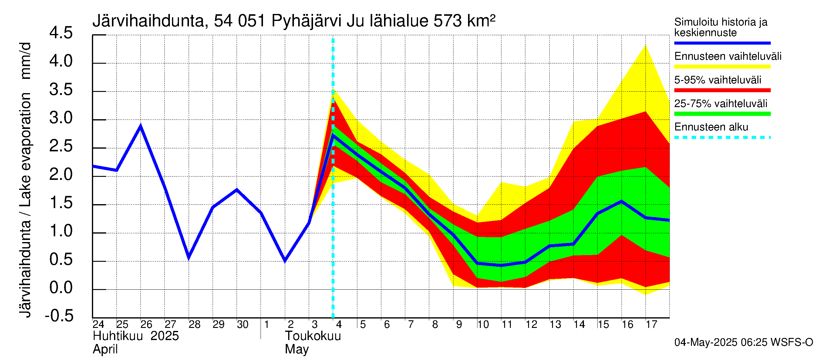 Pyhäjoen vesistöalue - Pyhäjärvi Junttiselkä: Järvihaihdunta
