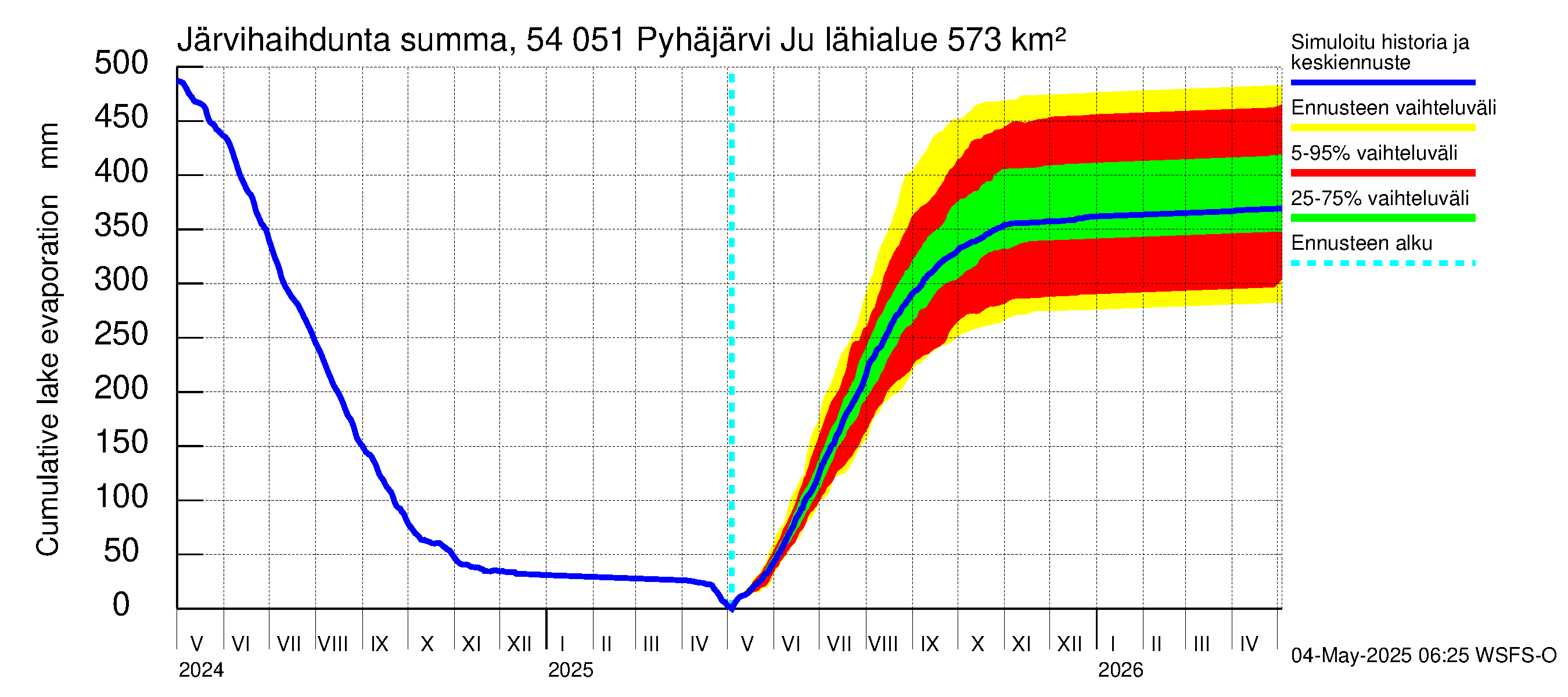 Pyhäjoen vesistöalue - Pyhäjärvi Junttiselkä: Järvihaihdunta - summa