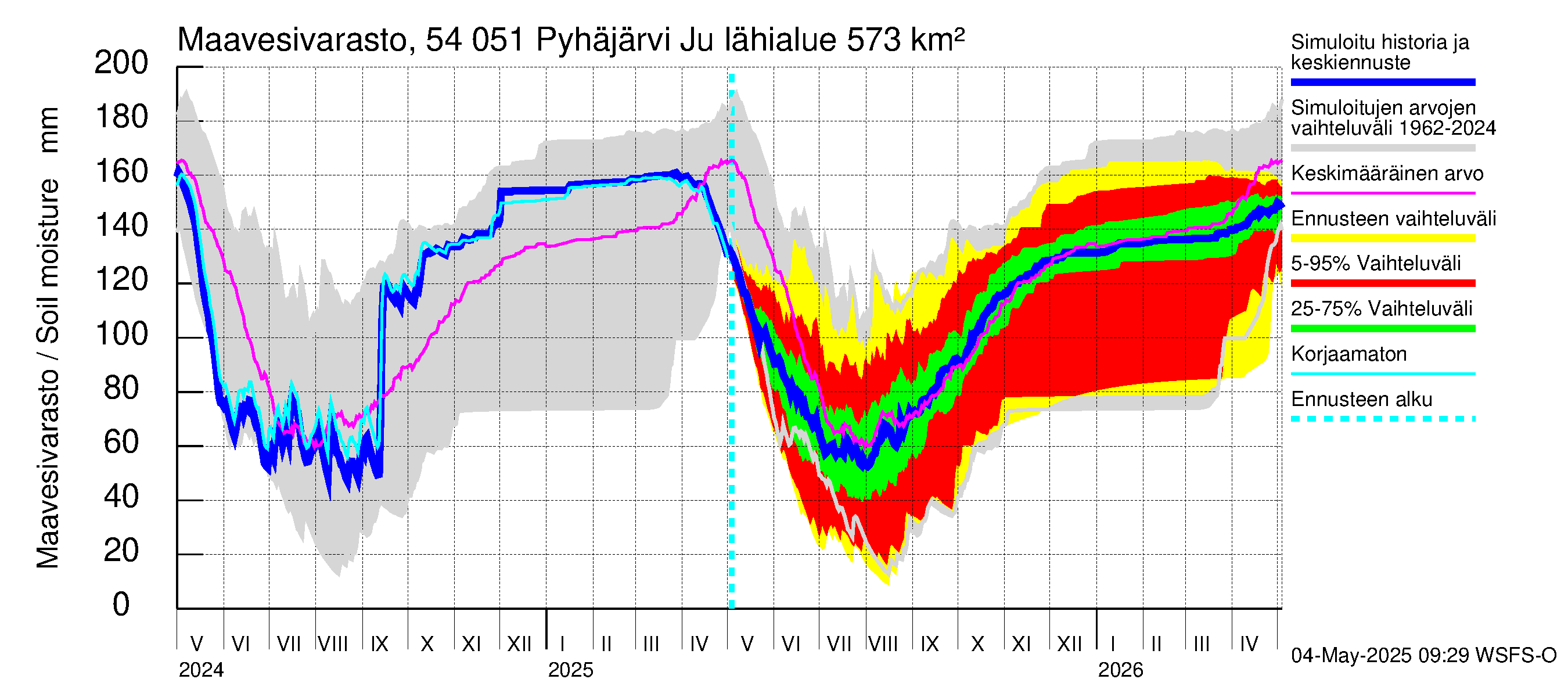 Pyhäjoen vesistöalue - Pyhäjärvi Junttiselkä: Maavesivarasto