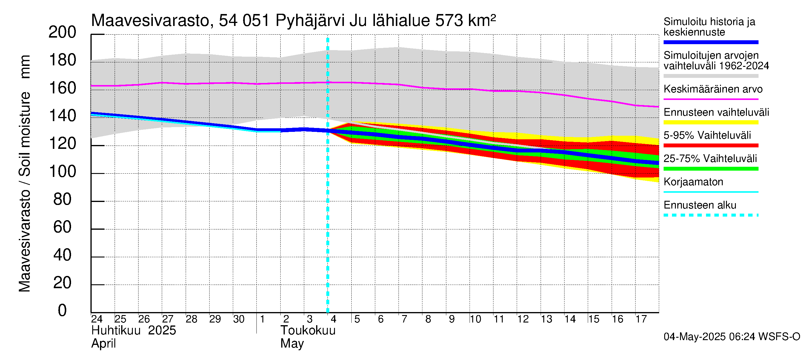 Pyhäjoen vesistöalue - Pyhäjärvi Junttiselkä: Maavesivarasto