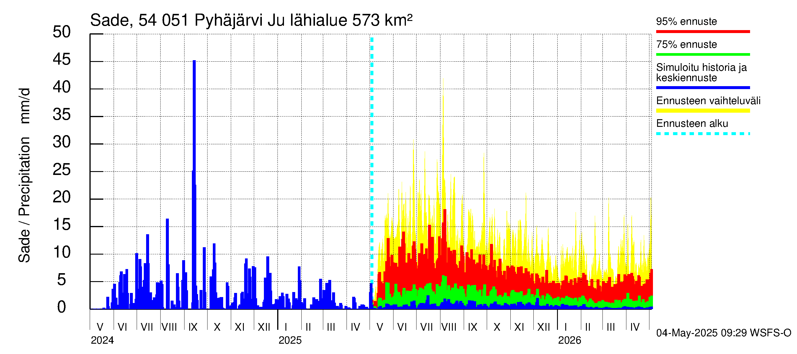 Pyhäjoen vesistöalue - Pyhäjärvi Junttiselkä: Sade