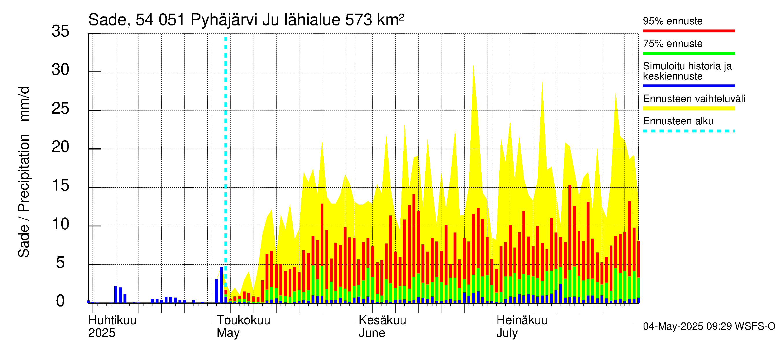 Pyhäjoen vesistöalue - Pyhäjärvi Junttiselkä: Sade