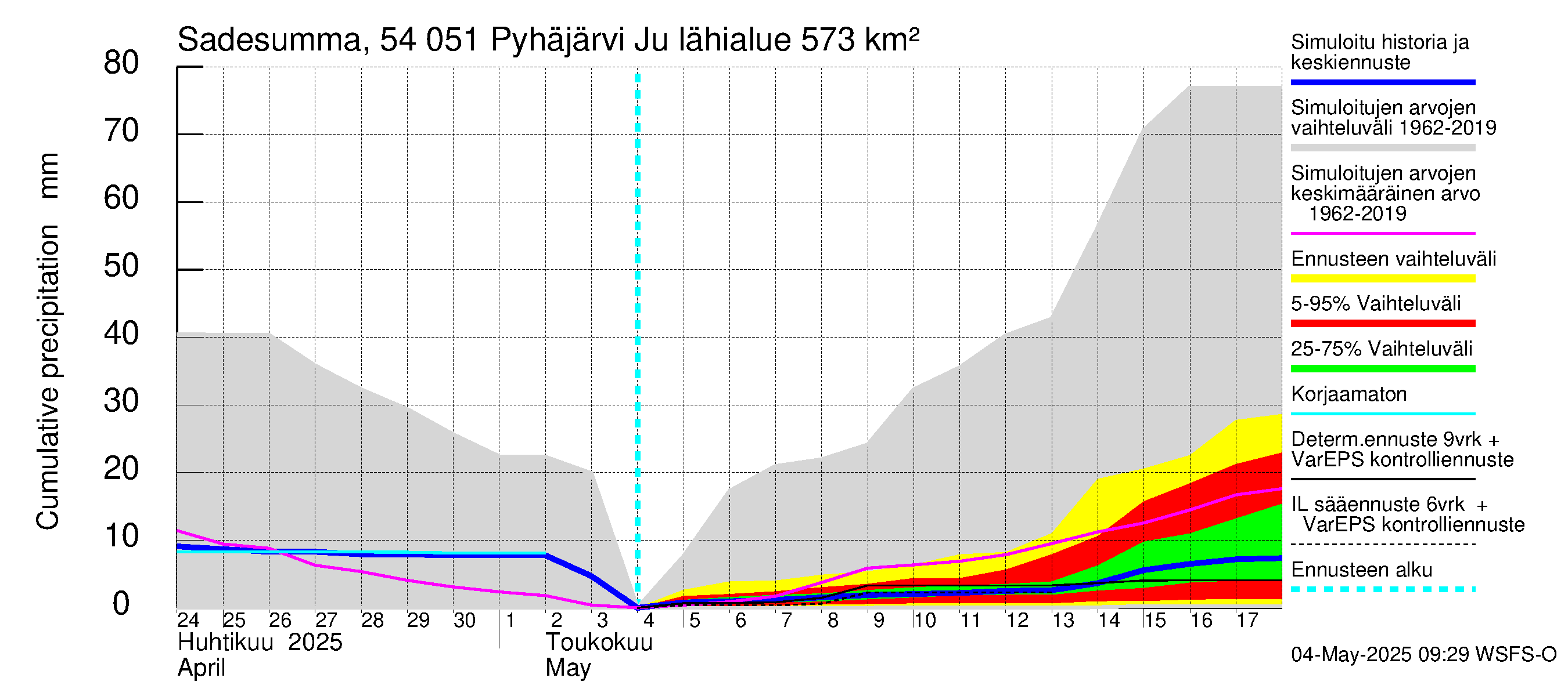 Pyhäjoen vesistöalue - Pyhäjärvi Junttiselkä: Sade - summa